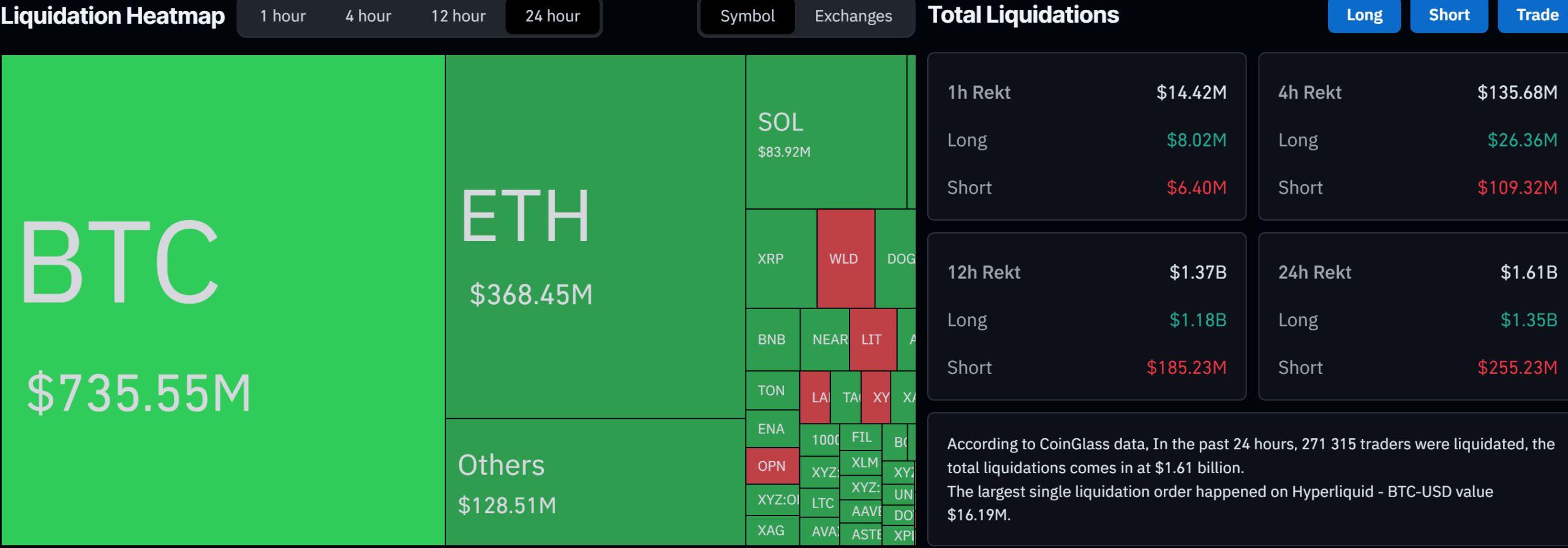 Liquidation Data (June 4) on CoinGlass