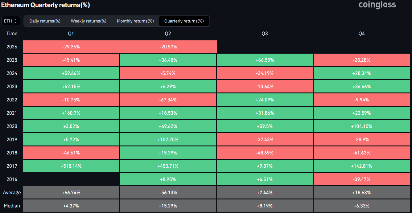 Ethereum Quarterly Returns. Source: CoinGlass
