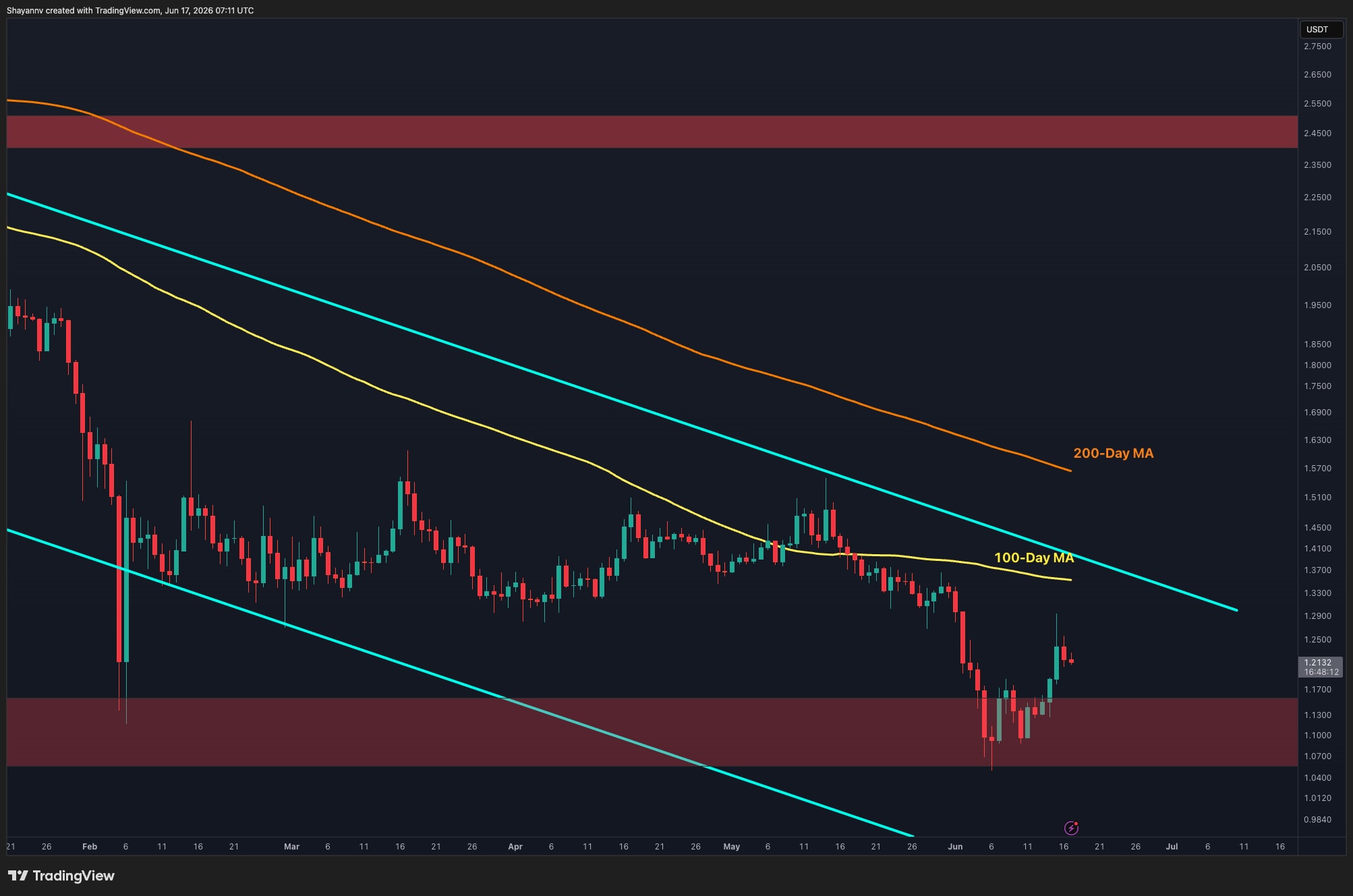 Ripple Price Analysis: Is XRP’s Rally Running Out of Steam After Latest Rejection?
