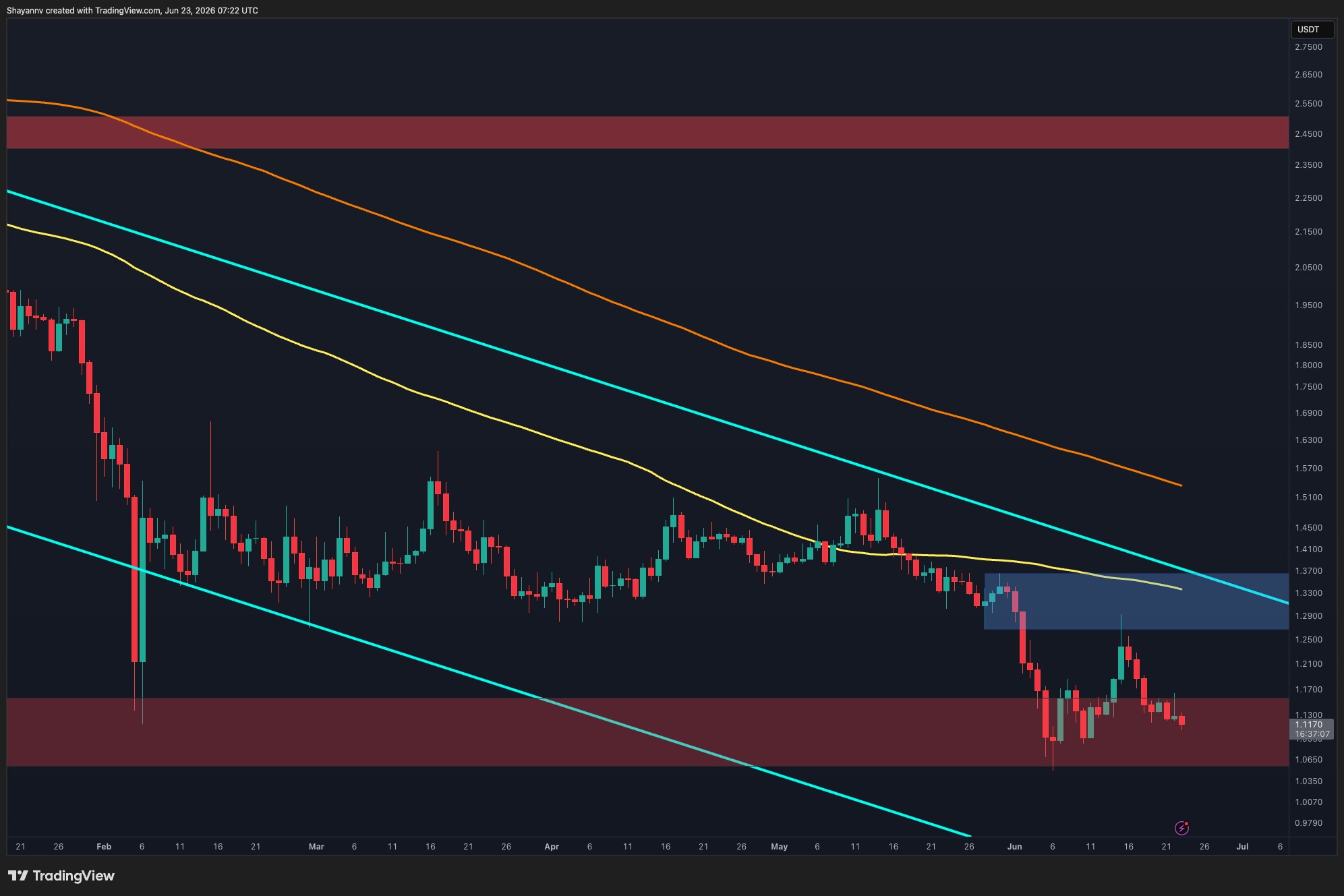 Ripple Price Prediction: XRP Risks Deeper Drop as $1.07 Support Comes Under Pressure