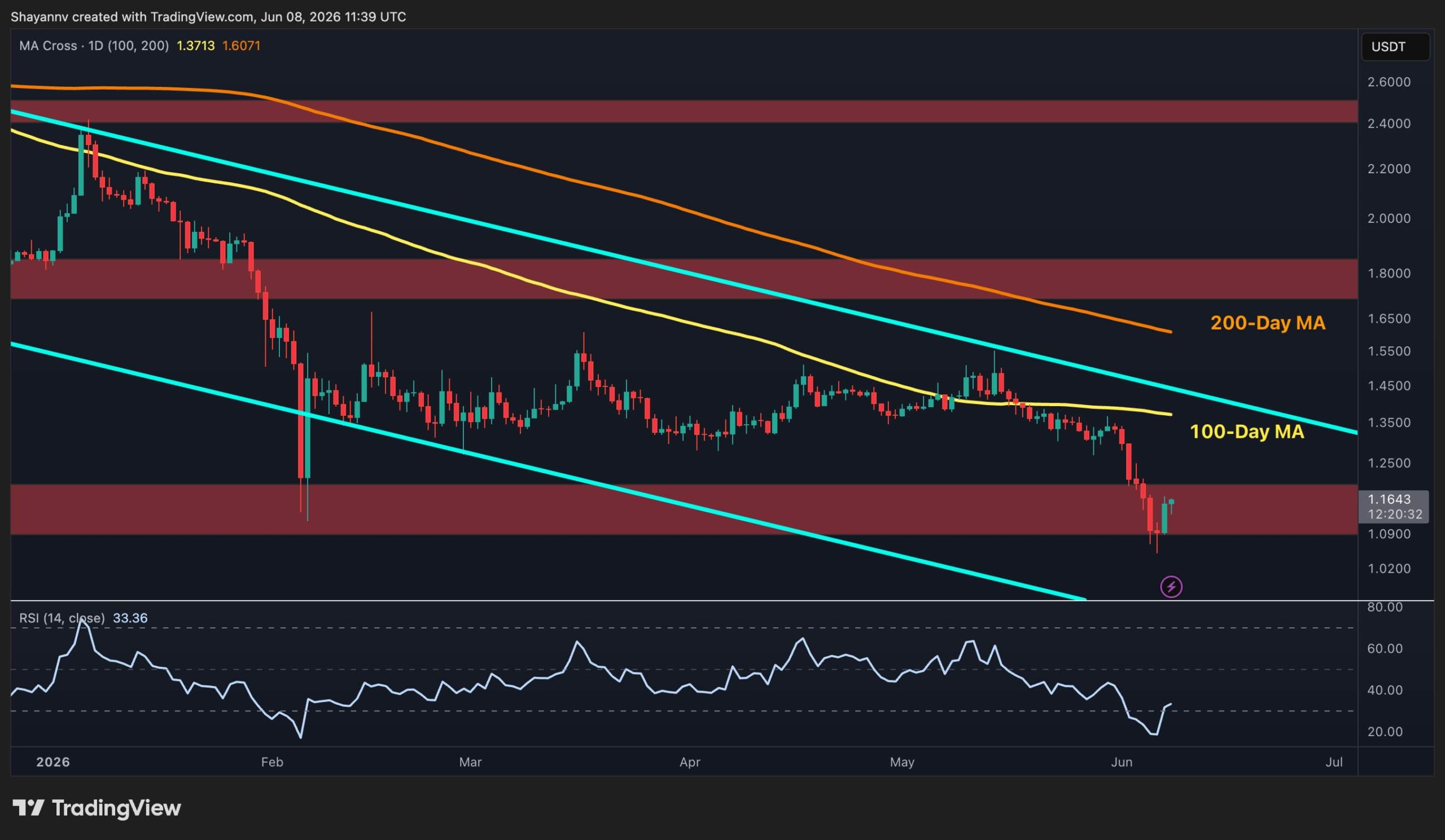 Ripple Price Analysis: Is XRP Ready for a Comeback After Reclaiming Major Support?