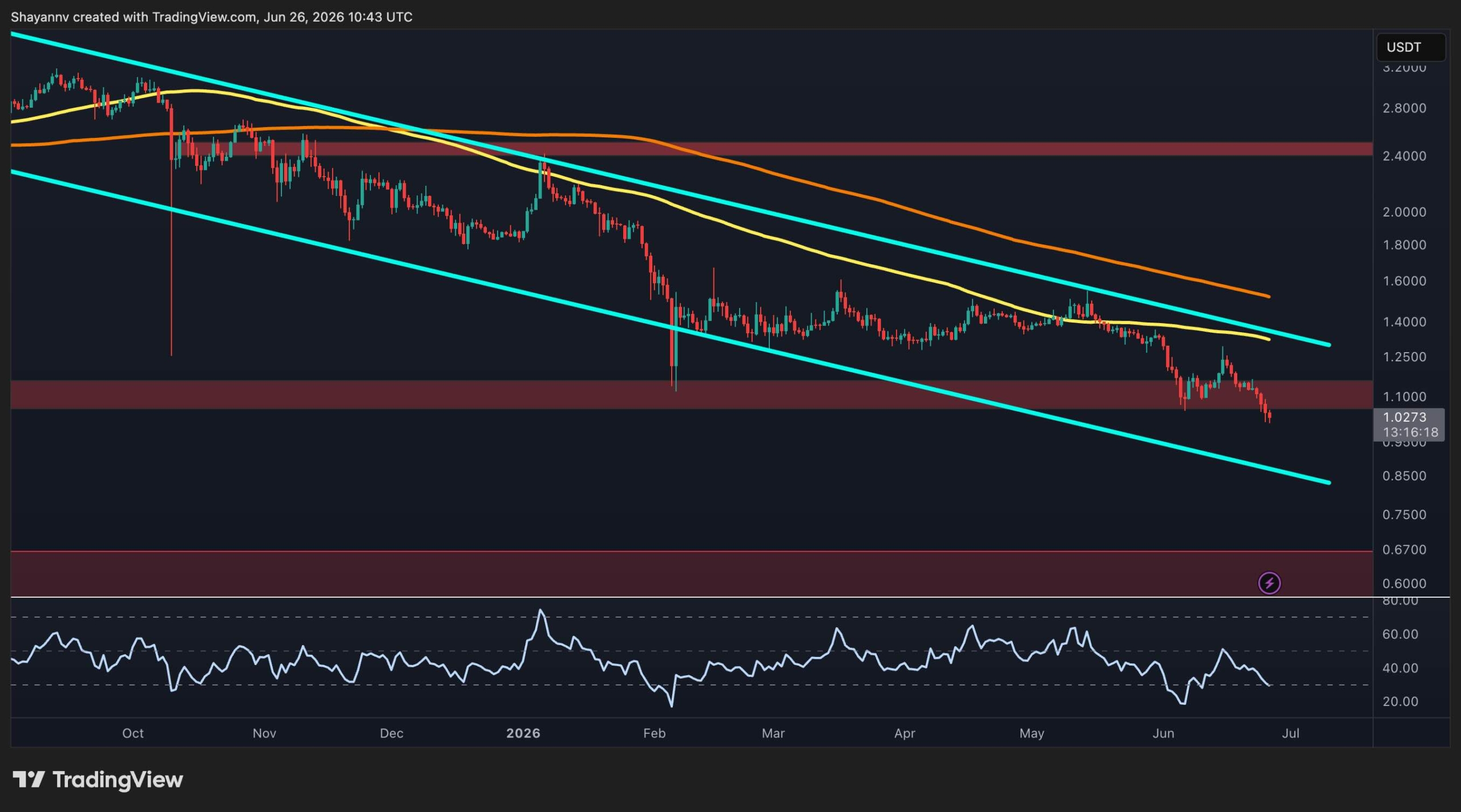 Ripple Price Analysis: How Likely Is a Crash to $0.60 as XRP Tests $1 Support?