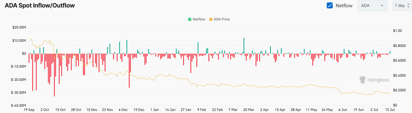 ADA Exchange Netflow
