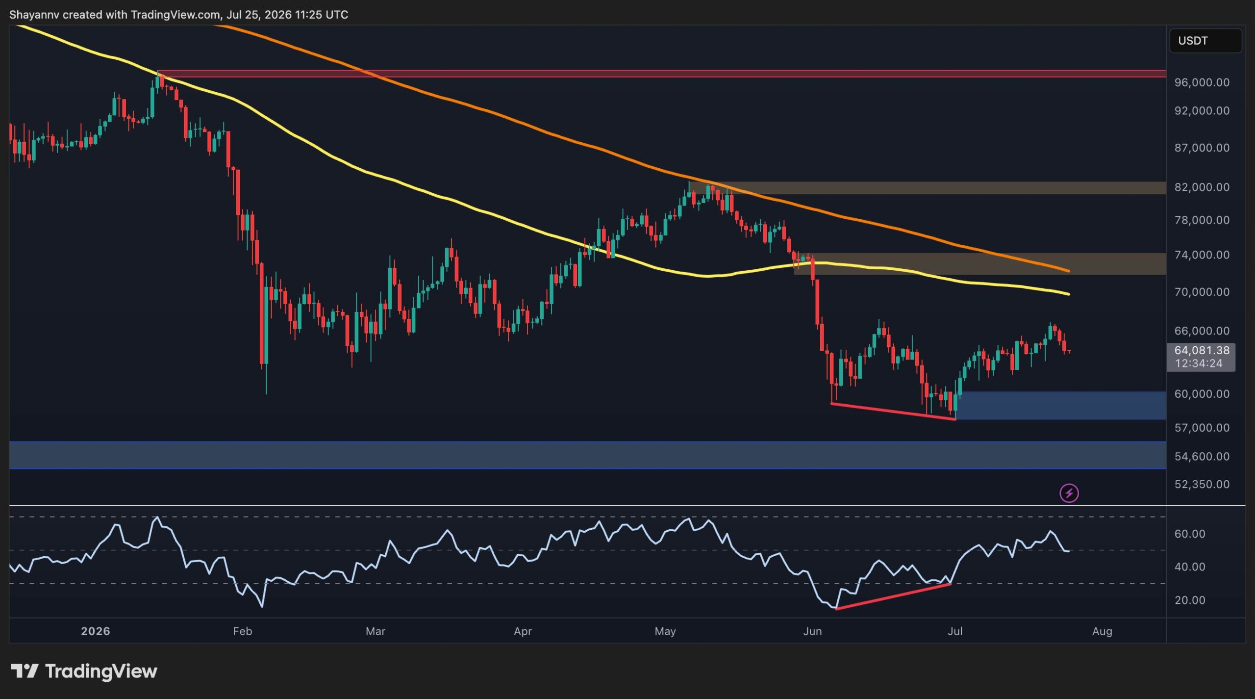 Bitcoin Price Analysis: Is the Current Rally a Bull Trap?