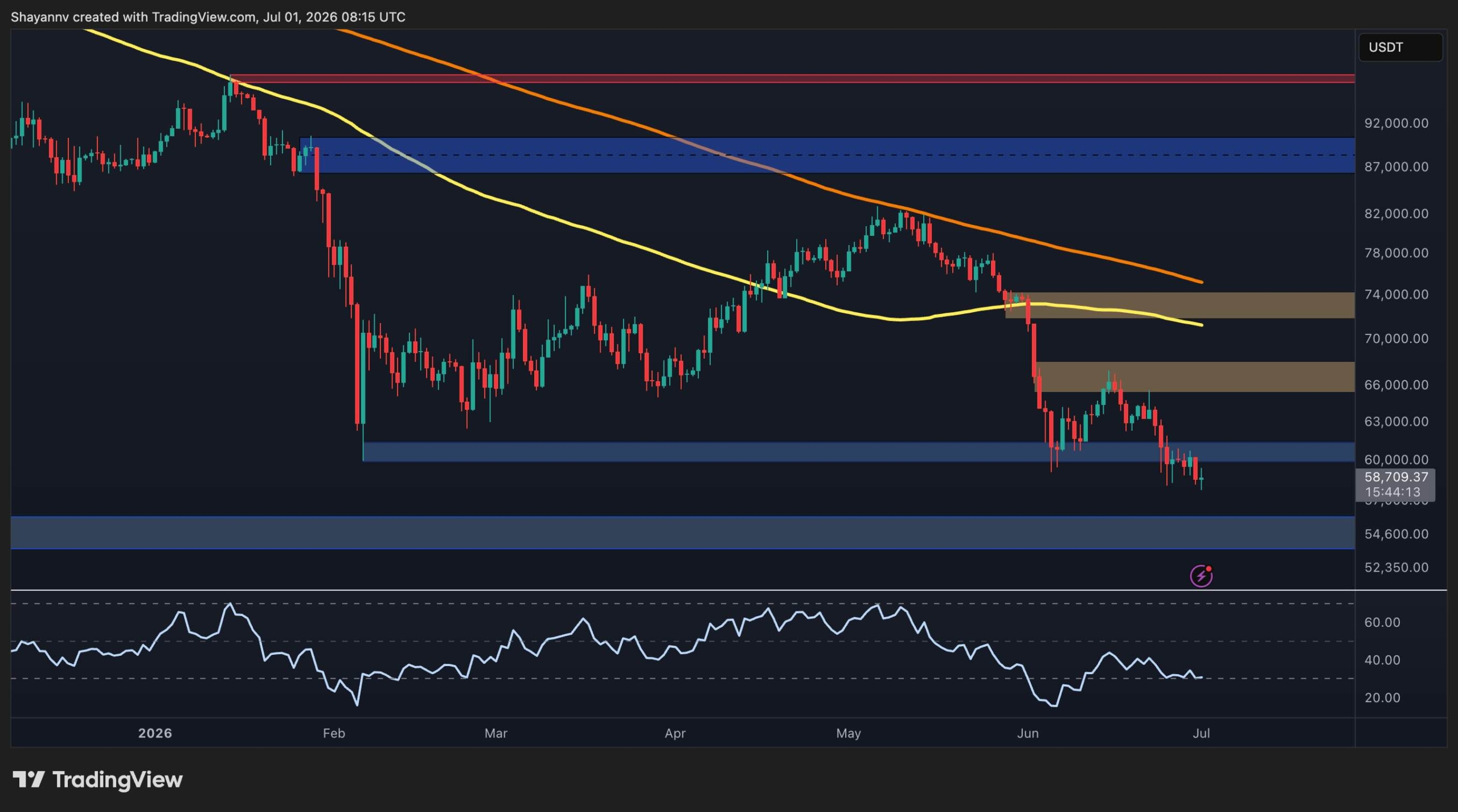 Bitcoin Price Prediction: BTC Risks Drop Toward $55K After $60K Breakdown