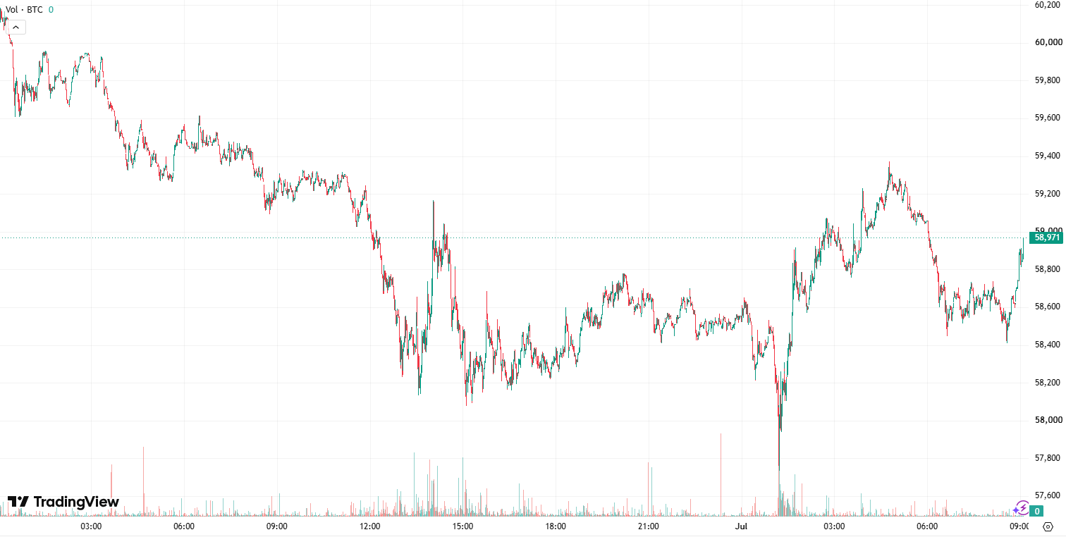 BTC Price