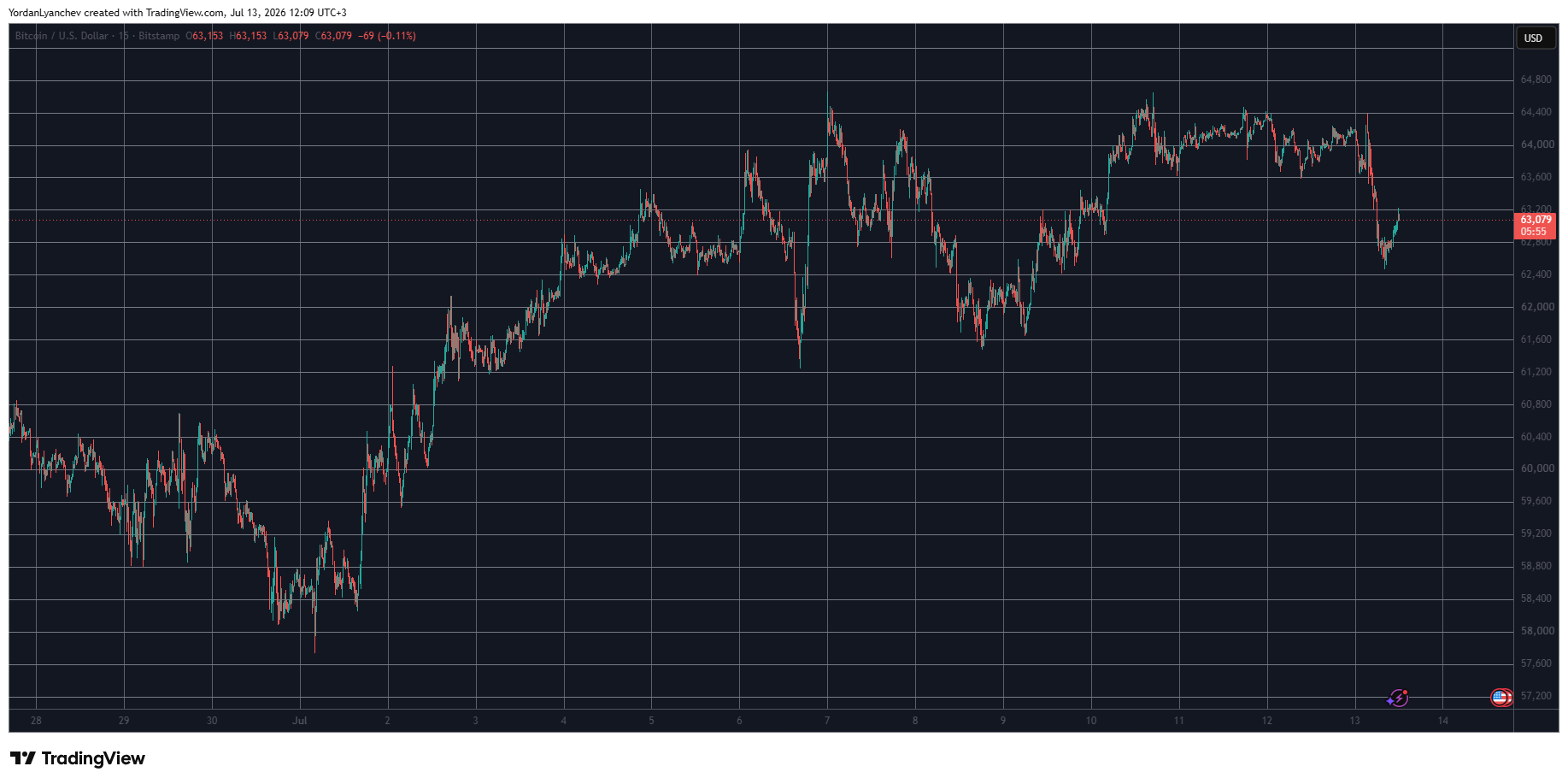 BTCUSD July 13. Source: TradingView