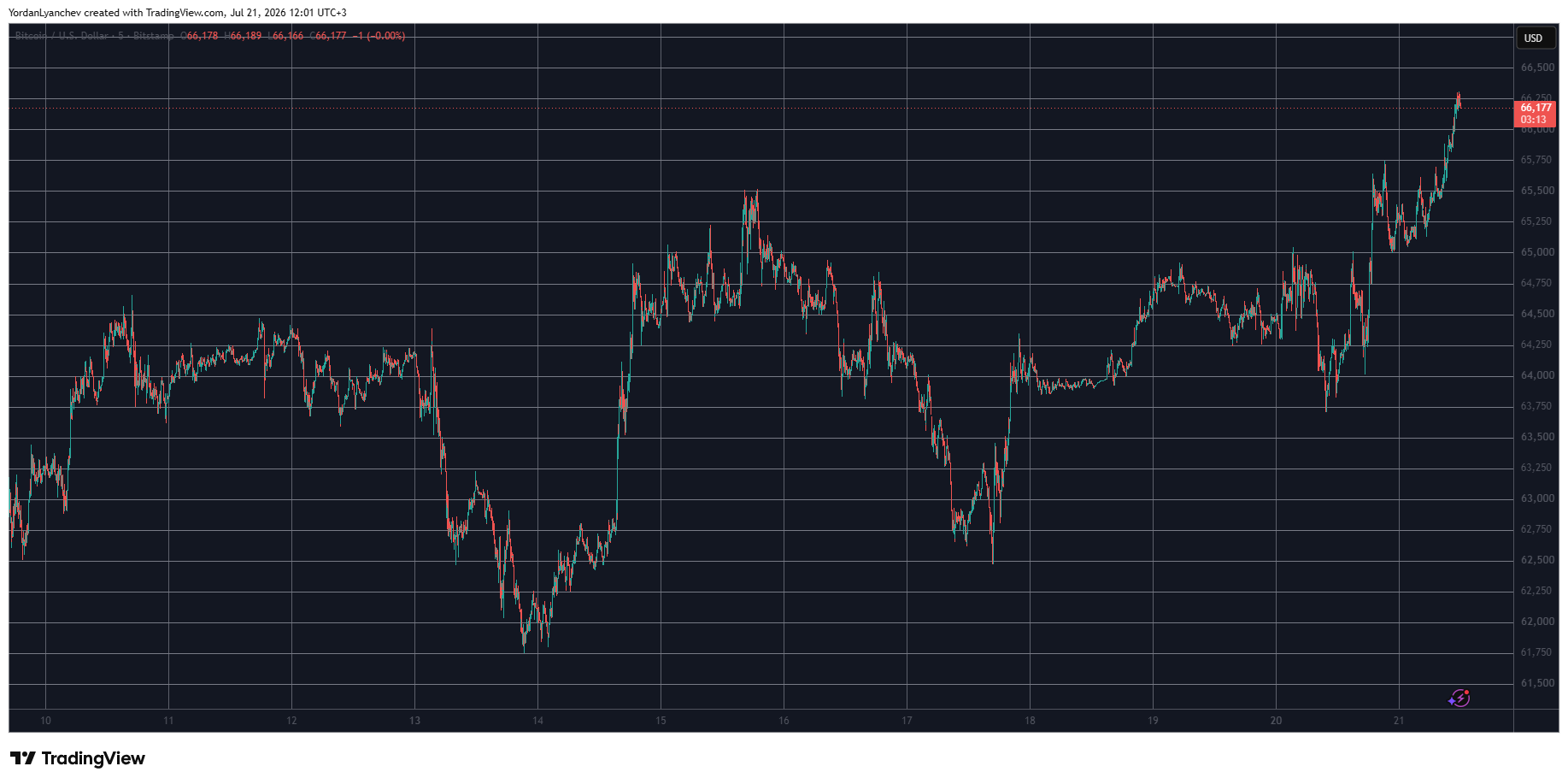 BTCUSD July 21. Source: TradingView