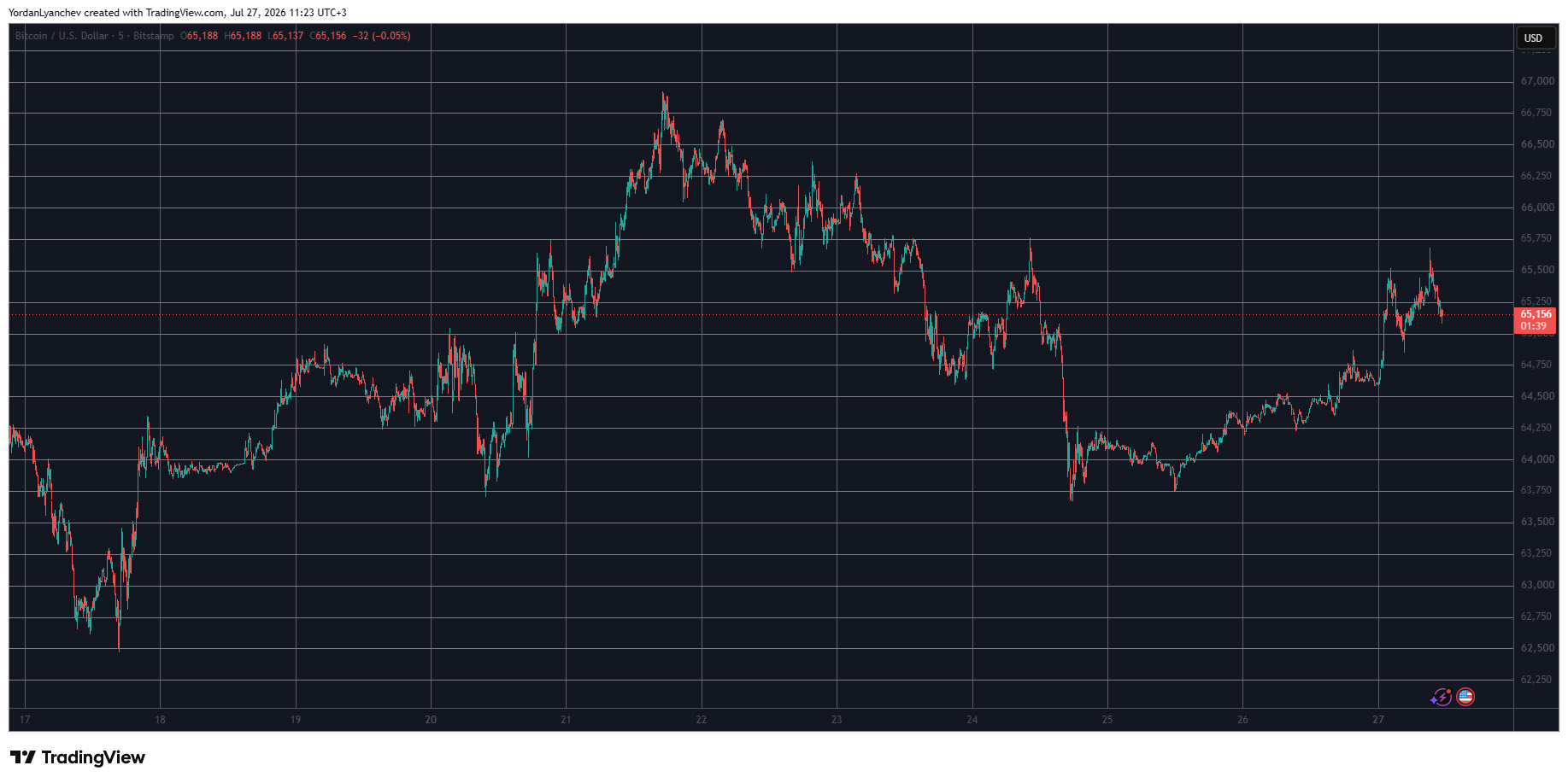 BTCUSD July 27. Source: TradingView