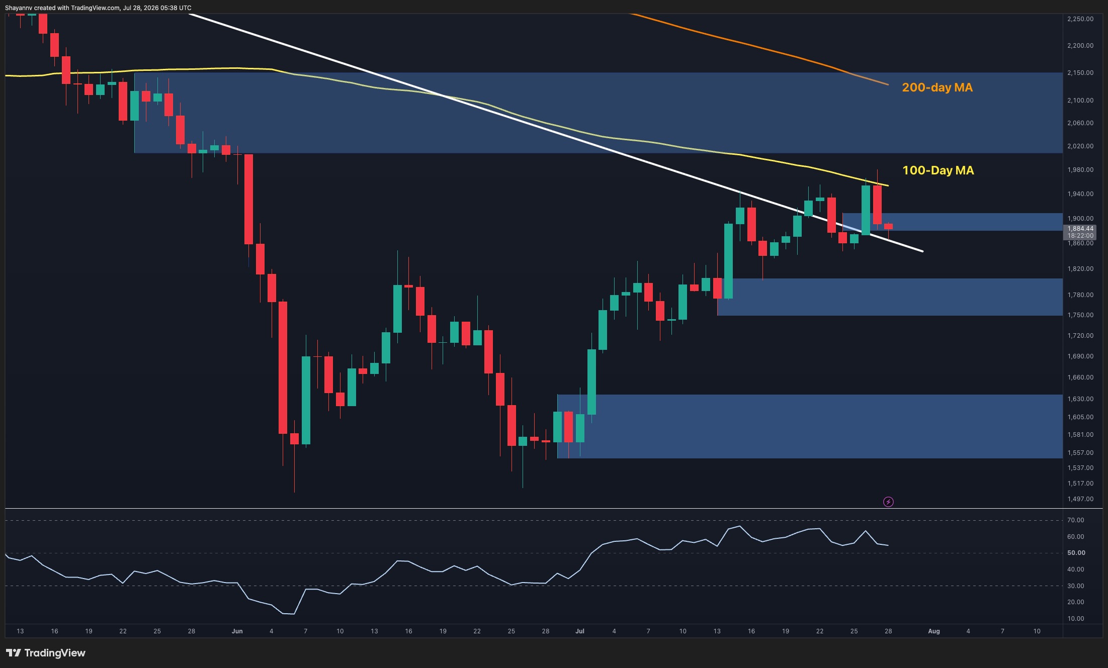 Ethereum Faces Crucial Test Near $2K Price Level