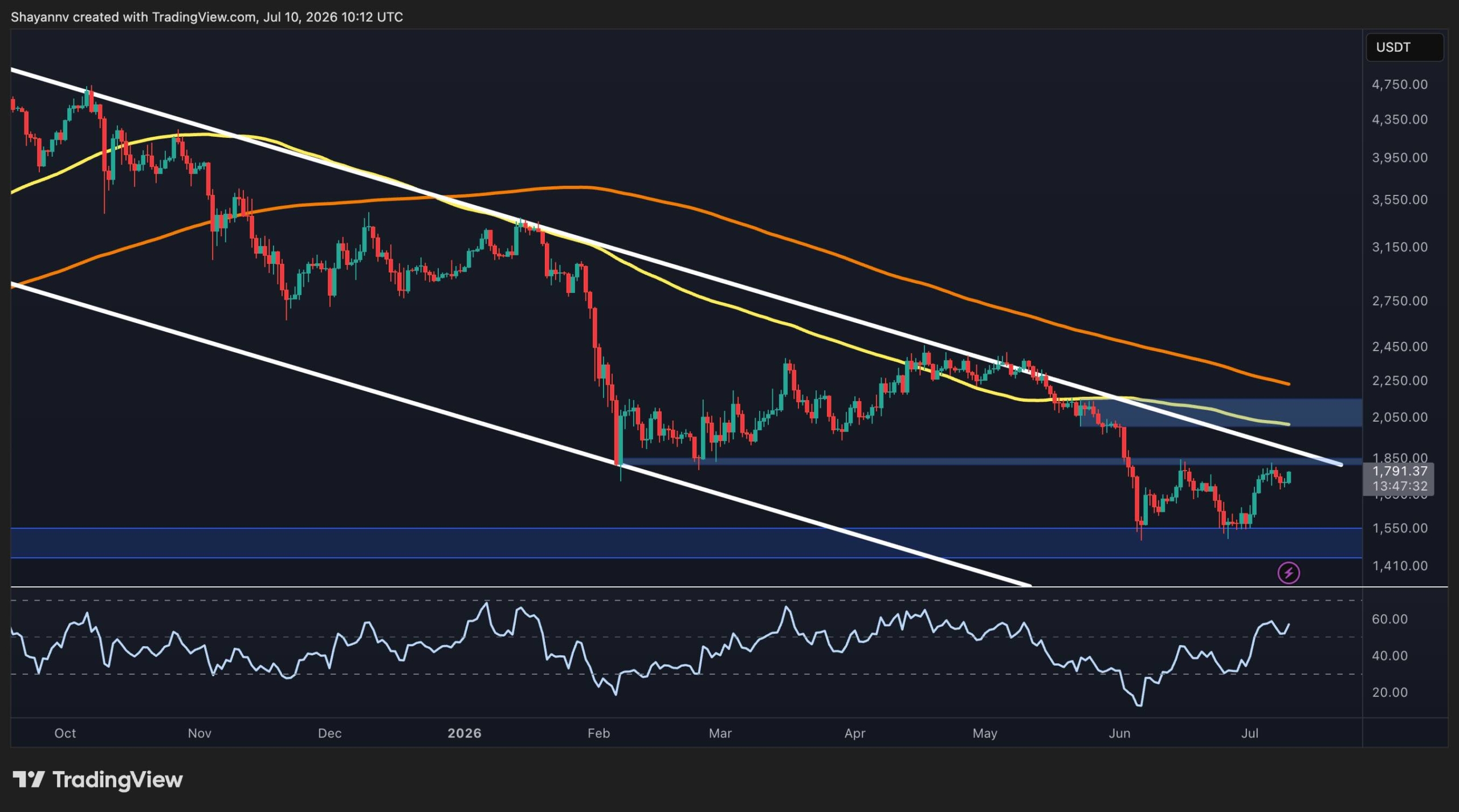 Ethereum Price Analysis: ETH Faces a Crucial Test After Latest Rebound