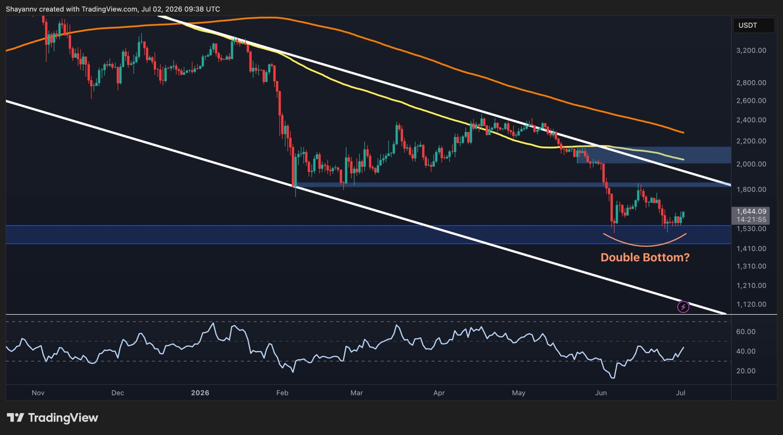 Ethereum Eyes Relief Rally as Double Bottom Forms Near $1.5K (ETH Price Analysis)