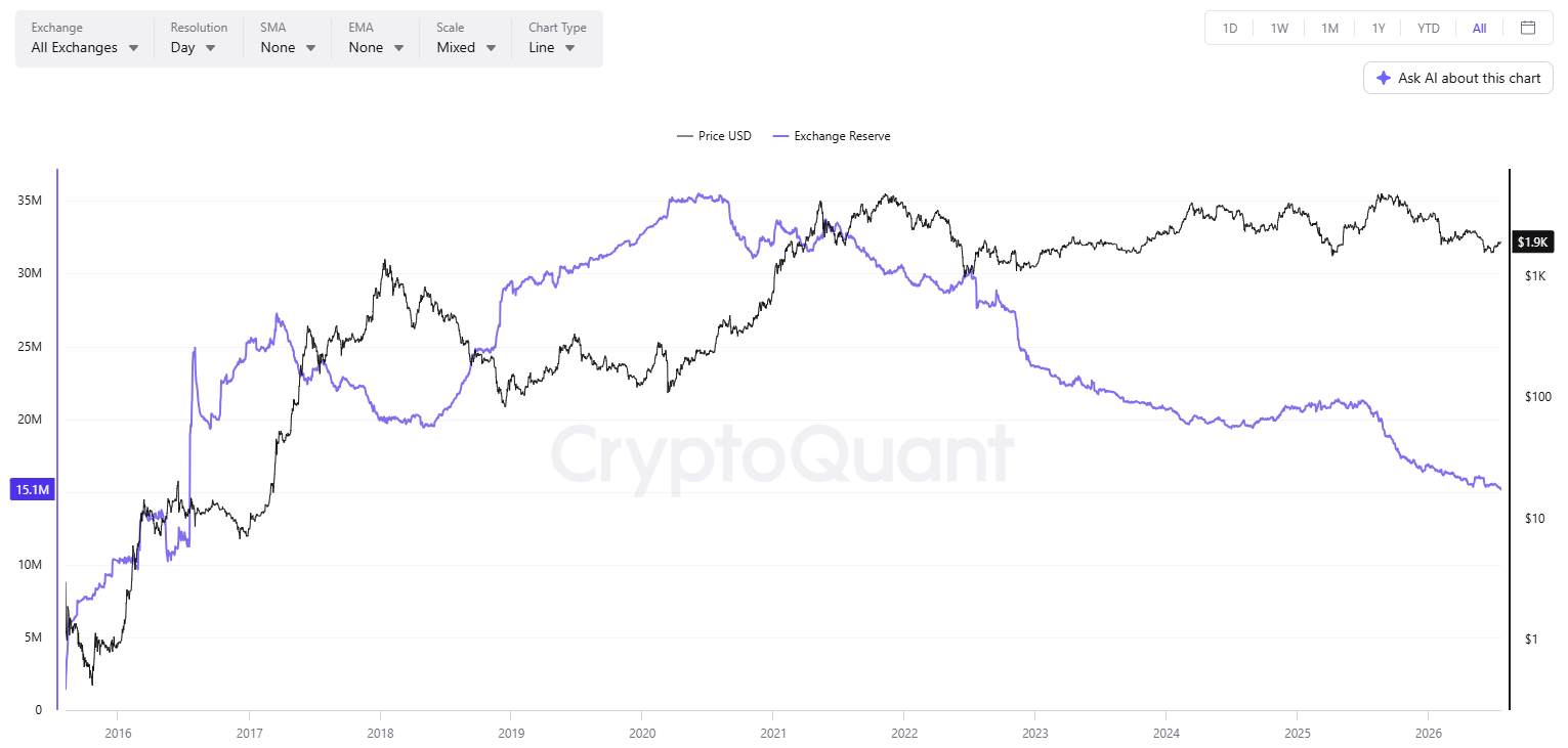 ETH Exchange Reserve