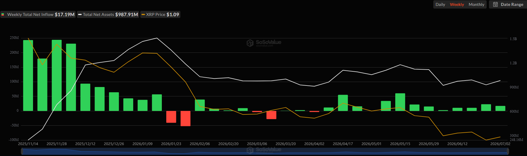 Spot XRP ETF Inflows. Source: SoSoValue