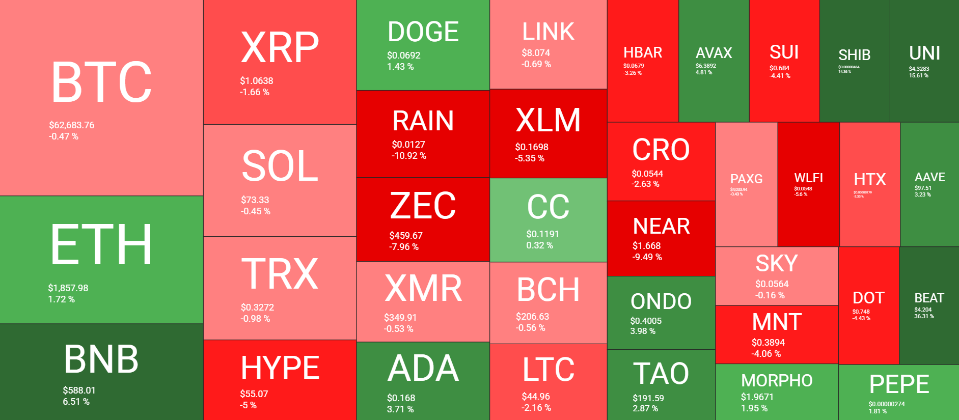 Cryptocurrency Market Overview Weekly July 31. Source: QuantifyCrypto