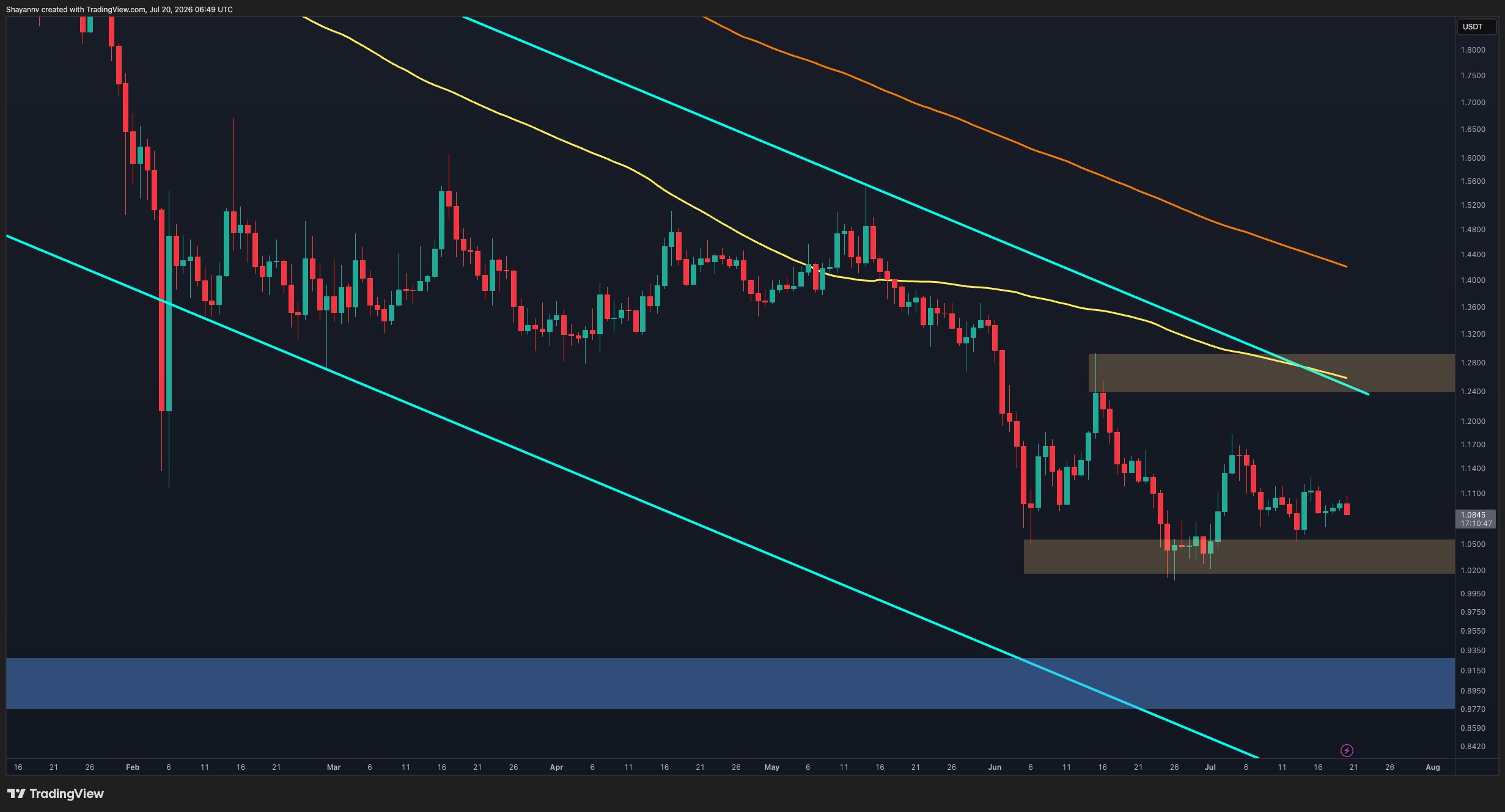 XRP Holds Key Support As Market Tension Builds