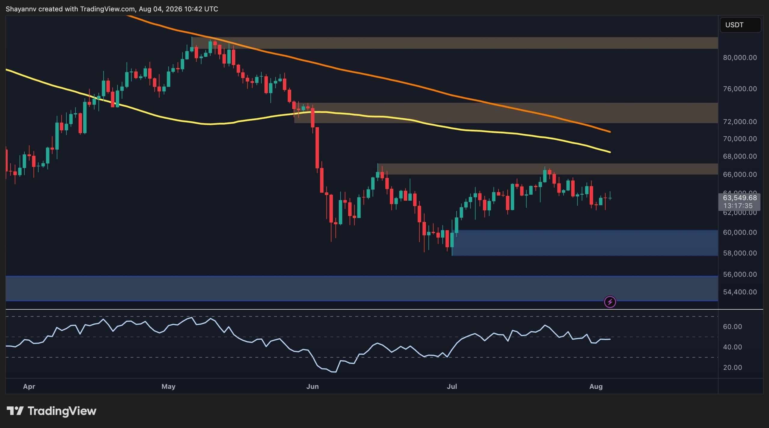 Bitcoin Price Analysis: Will BTC Break Above $66K or Fall Below $62K Next?