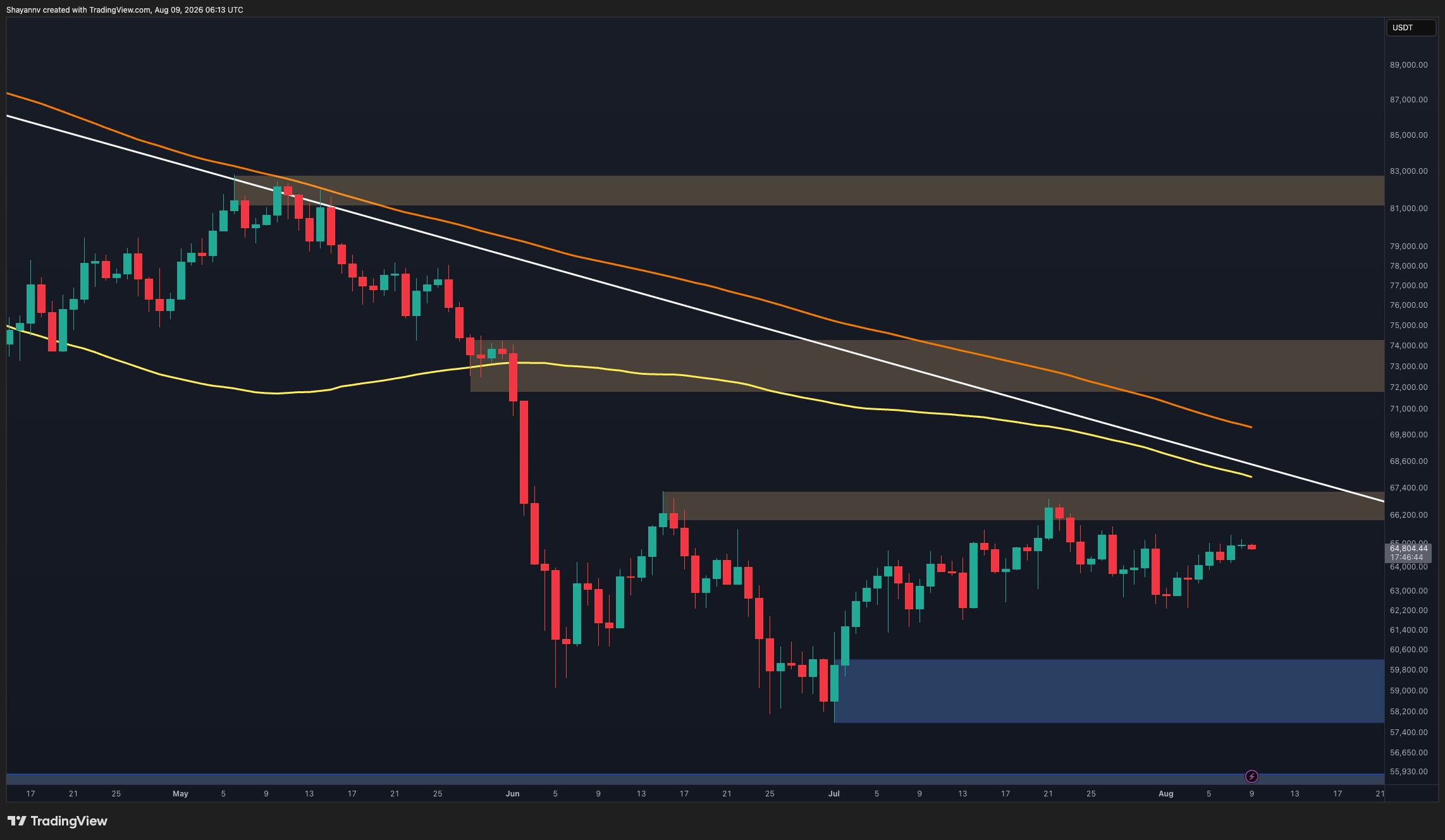 Bitcoin Price Analysis: Here’s What the Charts Suggest for BTC Next Week