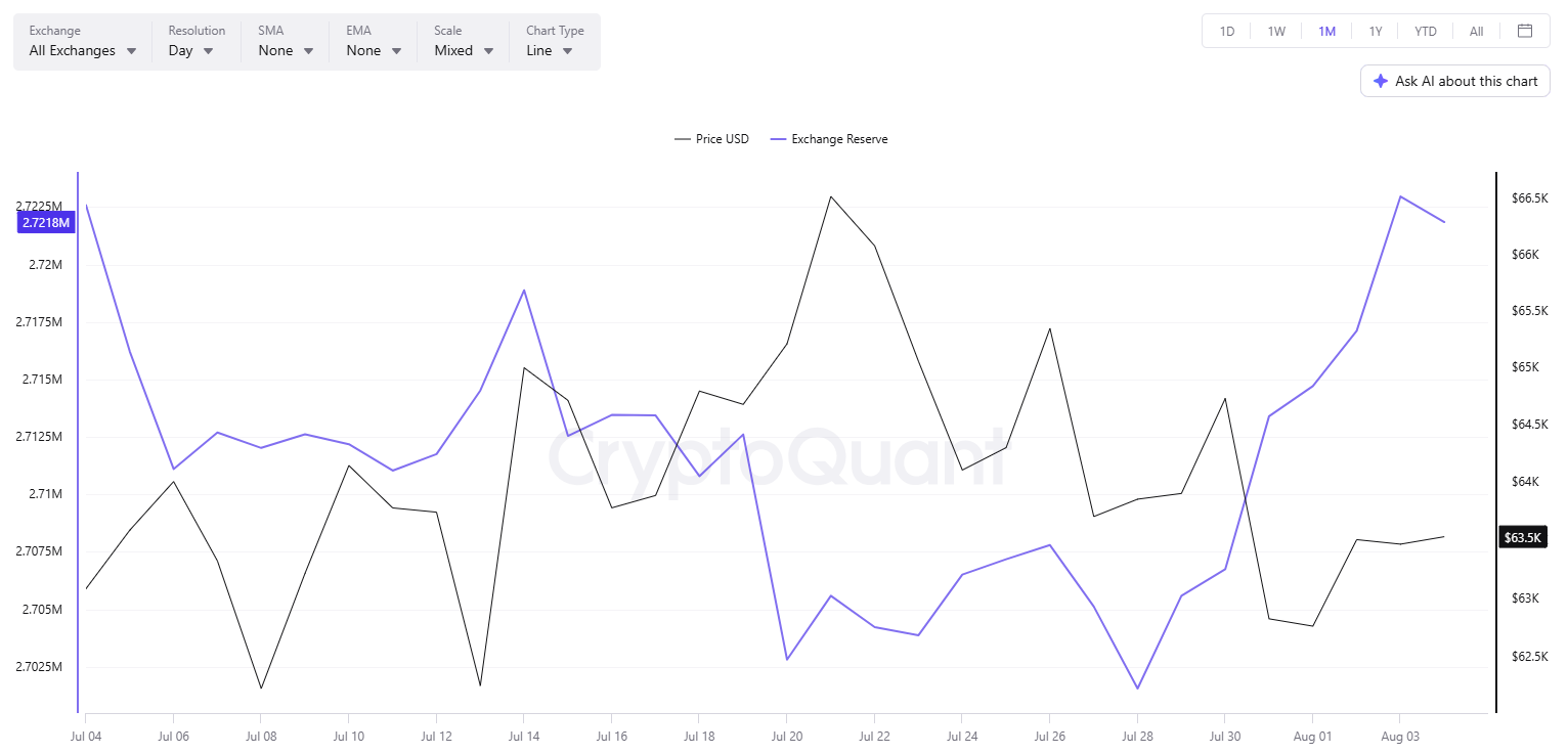 BTC Exchange Reserve