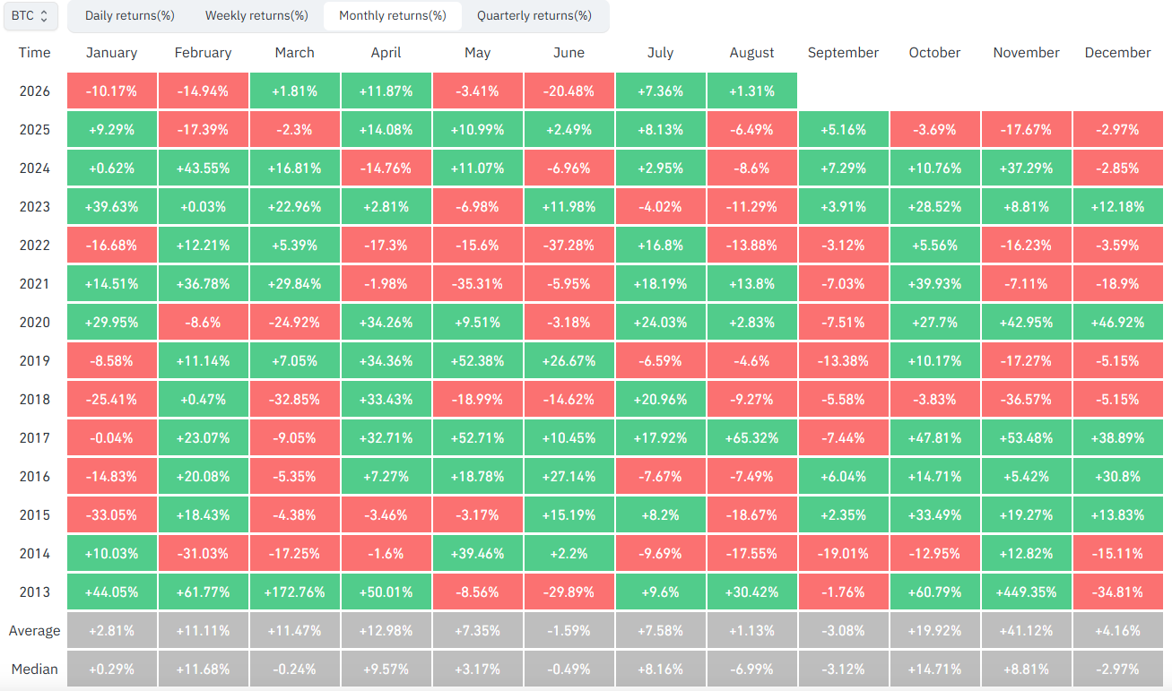 BTC Monthly Returns