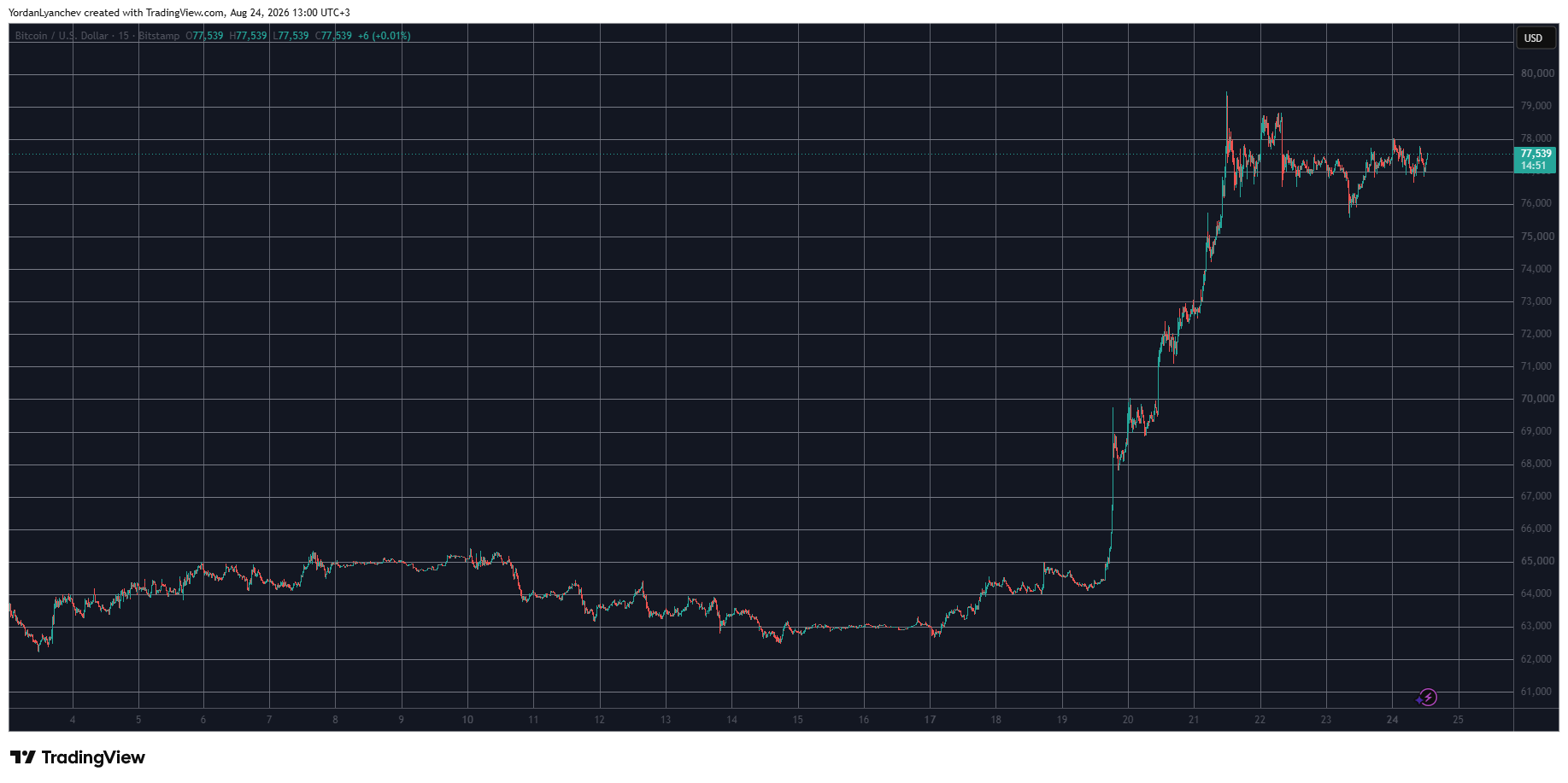 BTCUSD August 24. Source: TradingView