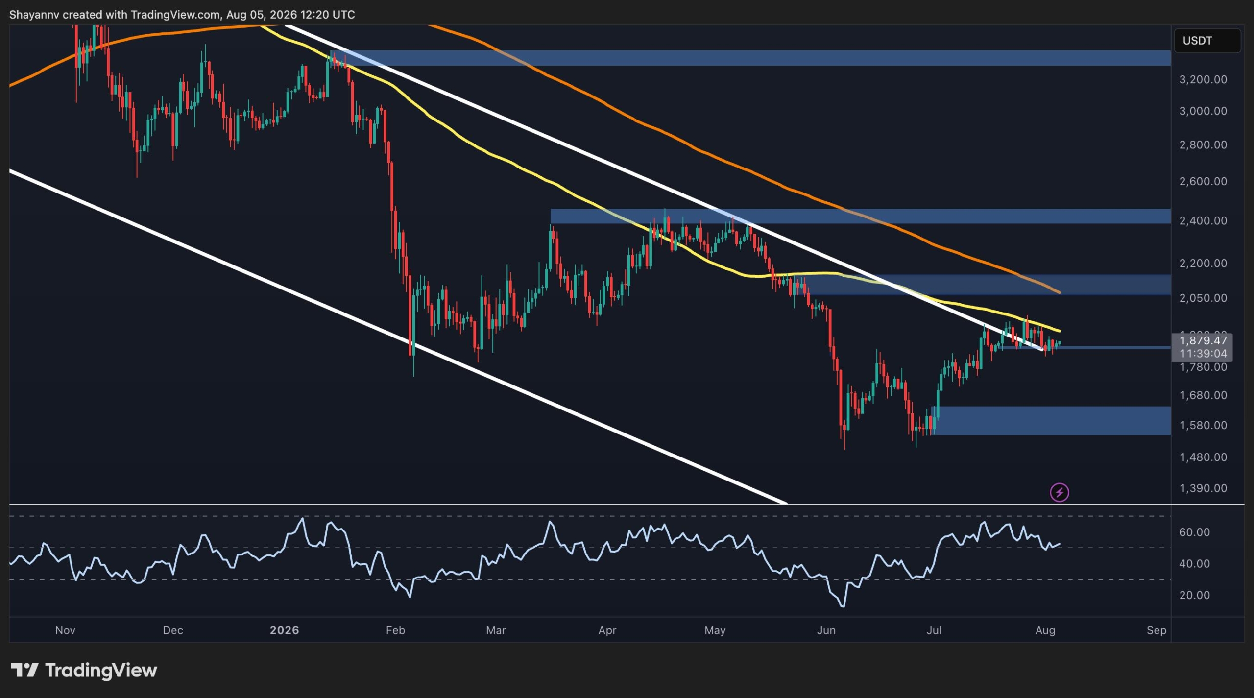 Ethereum Price Analysis: ETH Clears $1.9K, but a Bigger Test Awaits