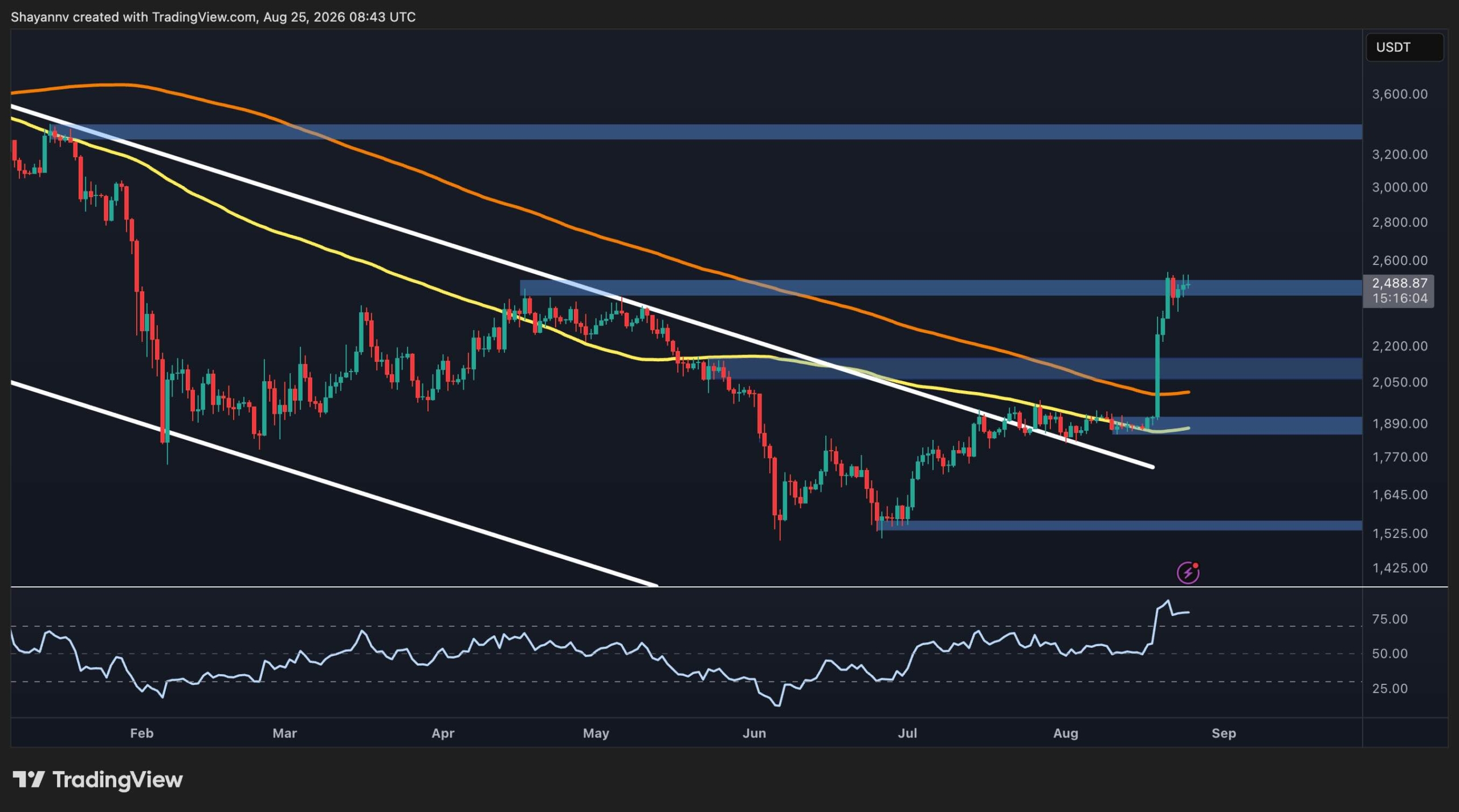 Ethereum Price Analysis: What Are ETH’s Key Levels After the Breakout?