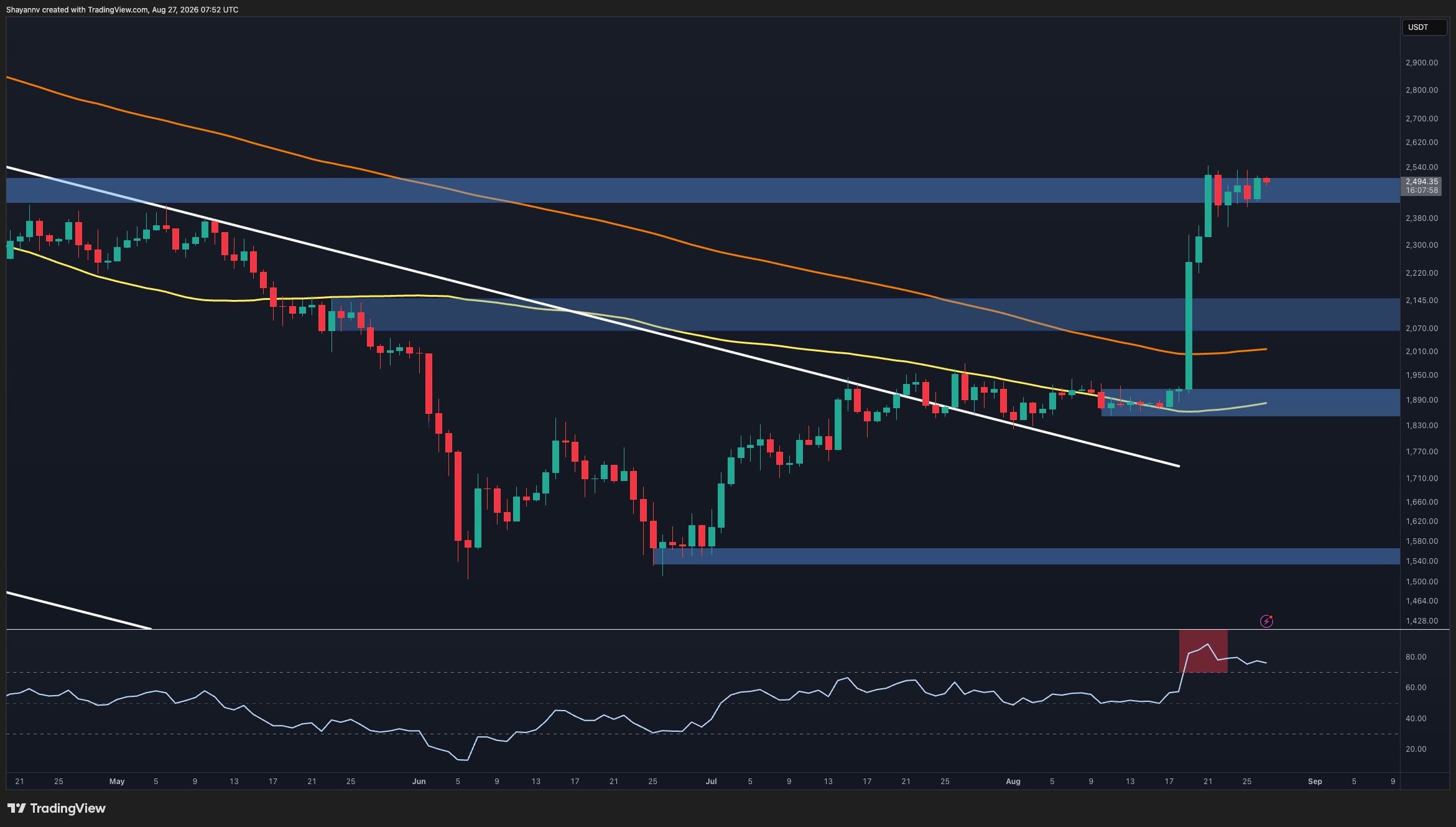 Ethereum Price Analysis: After a 35% Rally, Is ETH Ready for Another Leg Higher?