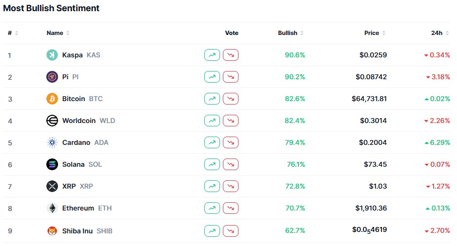 Most Bullish Sentiment