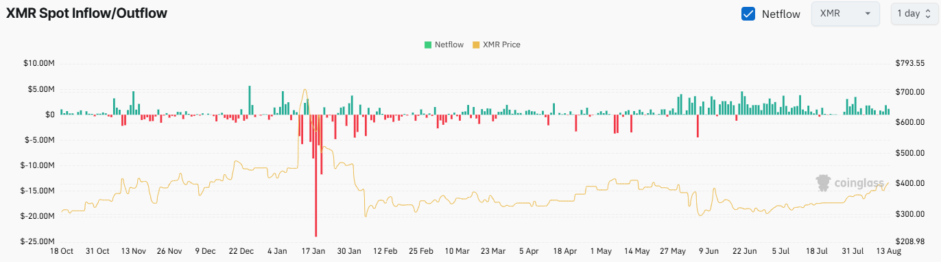 XMR Exchange Netflow