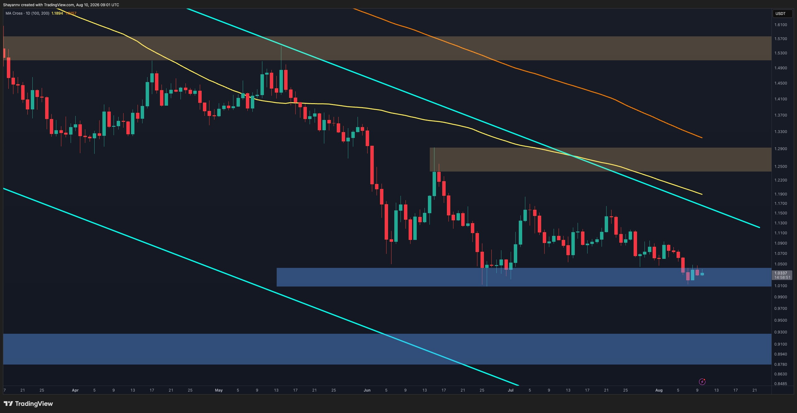 Ripple Price Analysis: What Are XRP’s Next Targets if $1.00 Support Cracks?