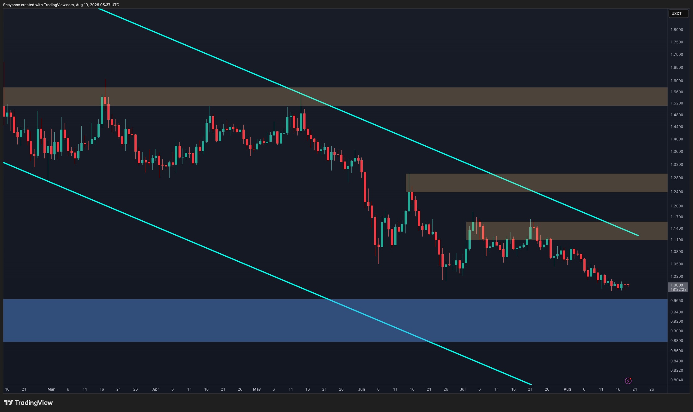 XRP Holds $1 Level as Selling Pressure Fades