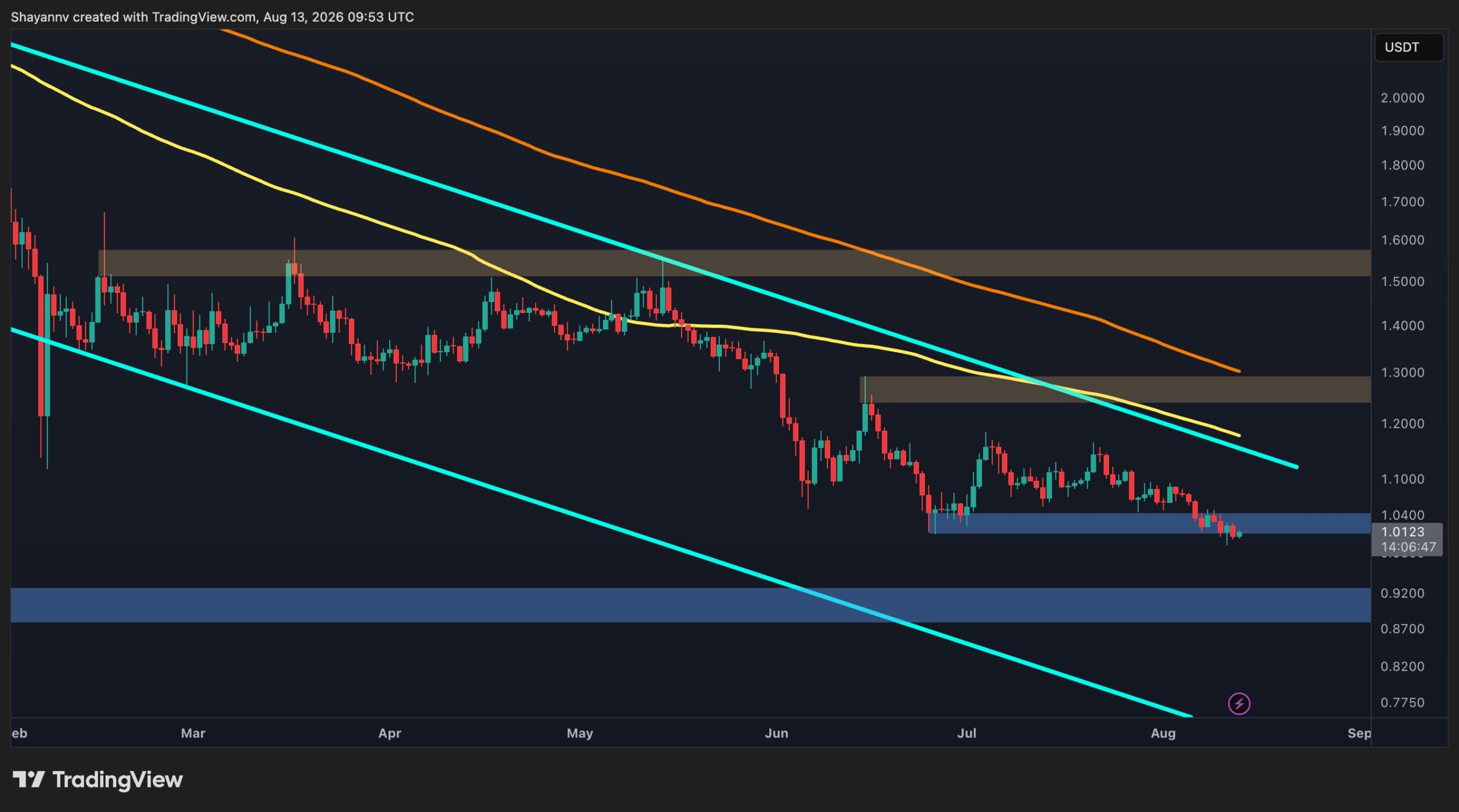 Ripple Price Analysis: XRP Structure Remains Weak as $1 Support Comes Under Pressure Again