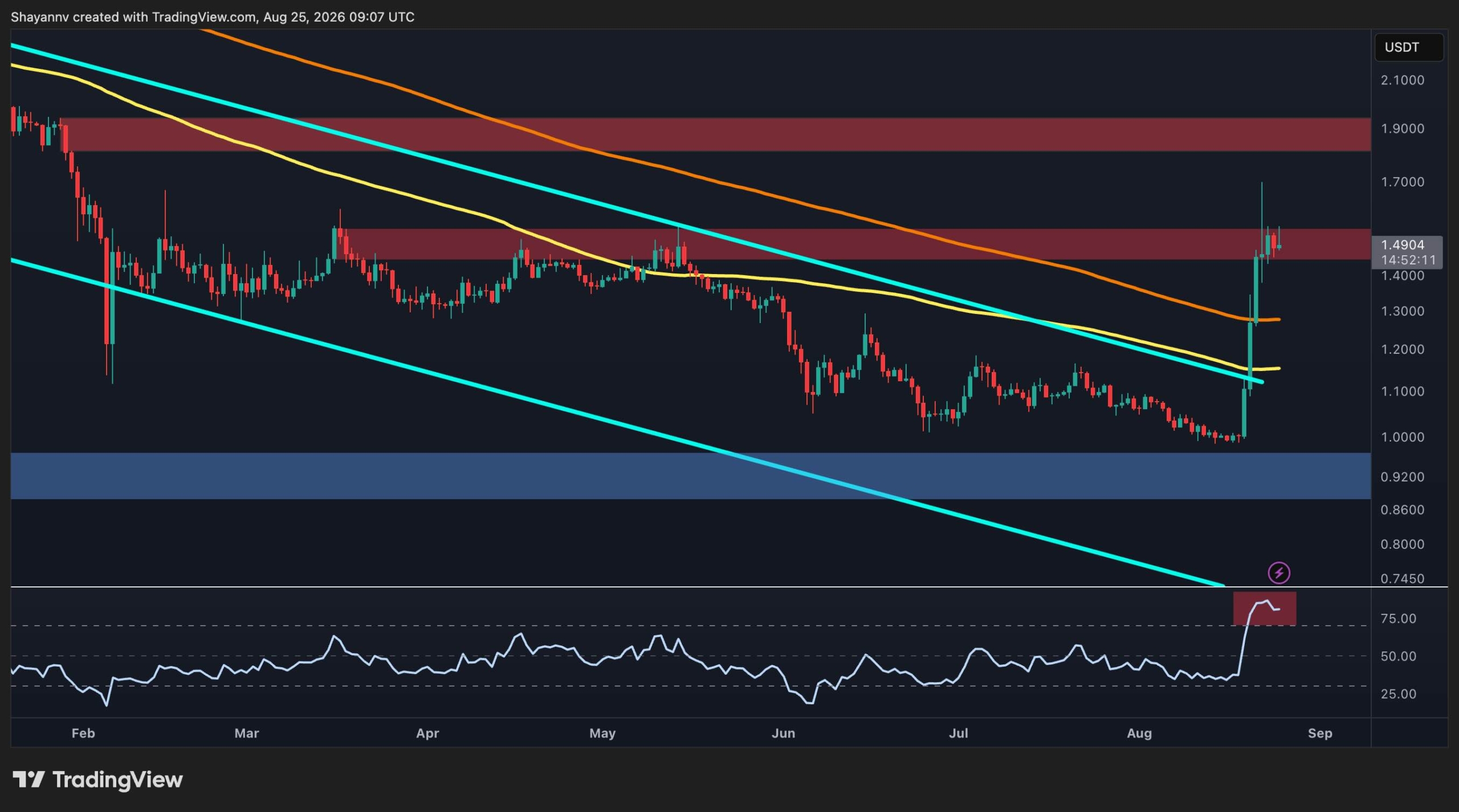 Ripple Price Analysis: Has XRP Run Out of Steam After the $1.70 Rejection?