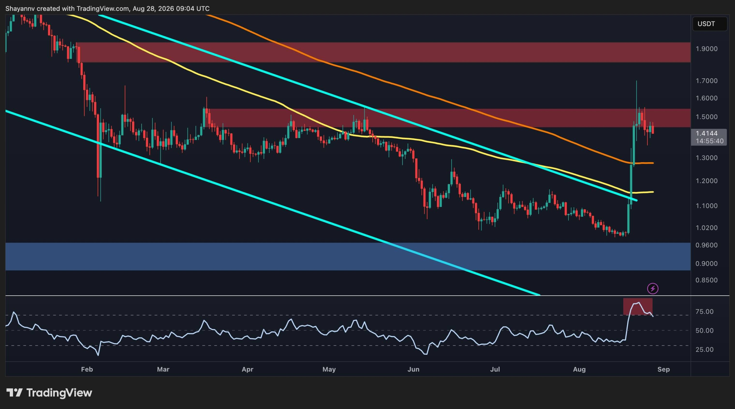XRP Shows Mixed Signals: USD Strength Tempered by Bitcoin Weakness