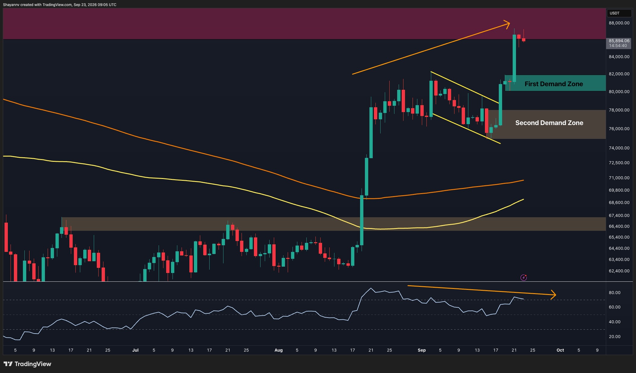 Bitcoin Price Analysis: BTC Faces First Major Test After 13% Weekly Rally