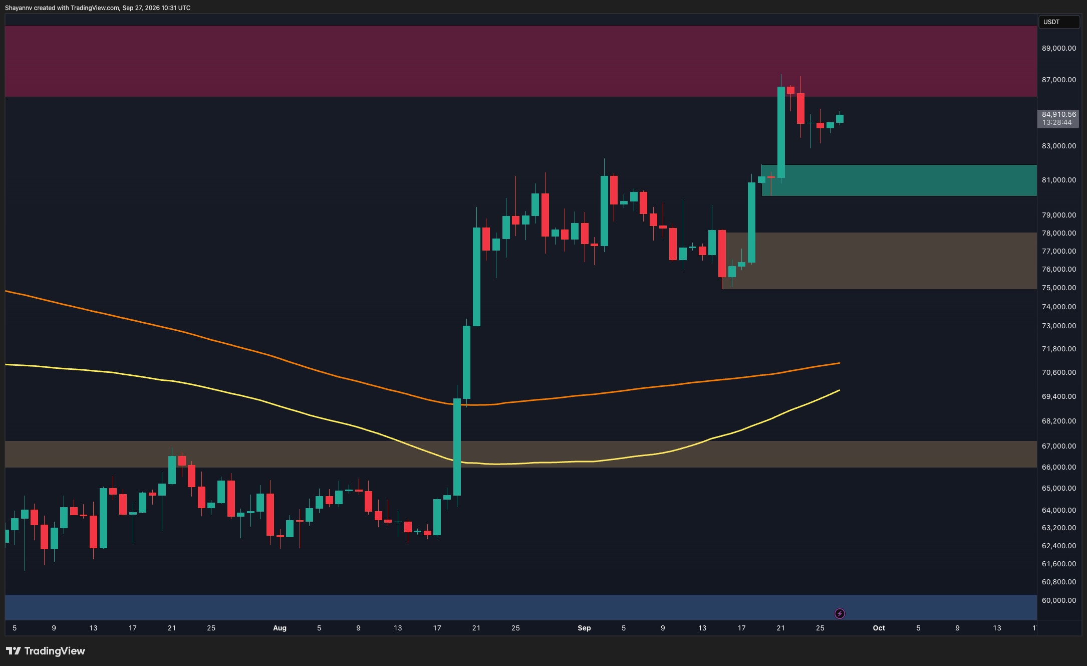 Bitcoin Price Analysis: Key Support Levels and Liquidity Clusters to Watch This Week