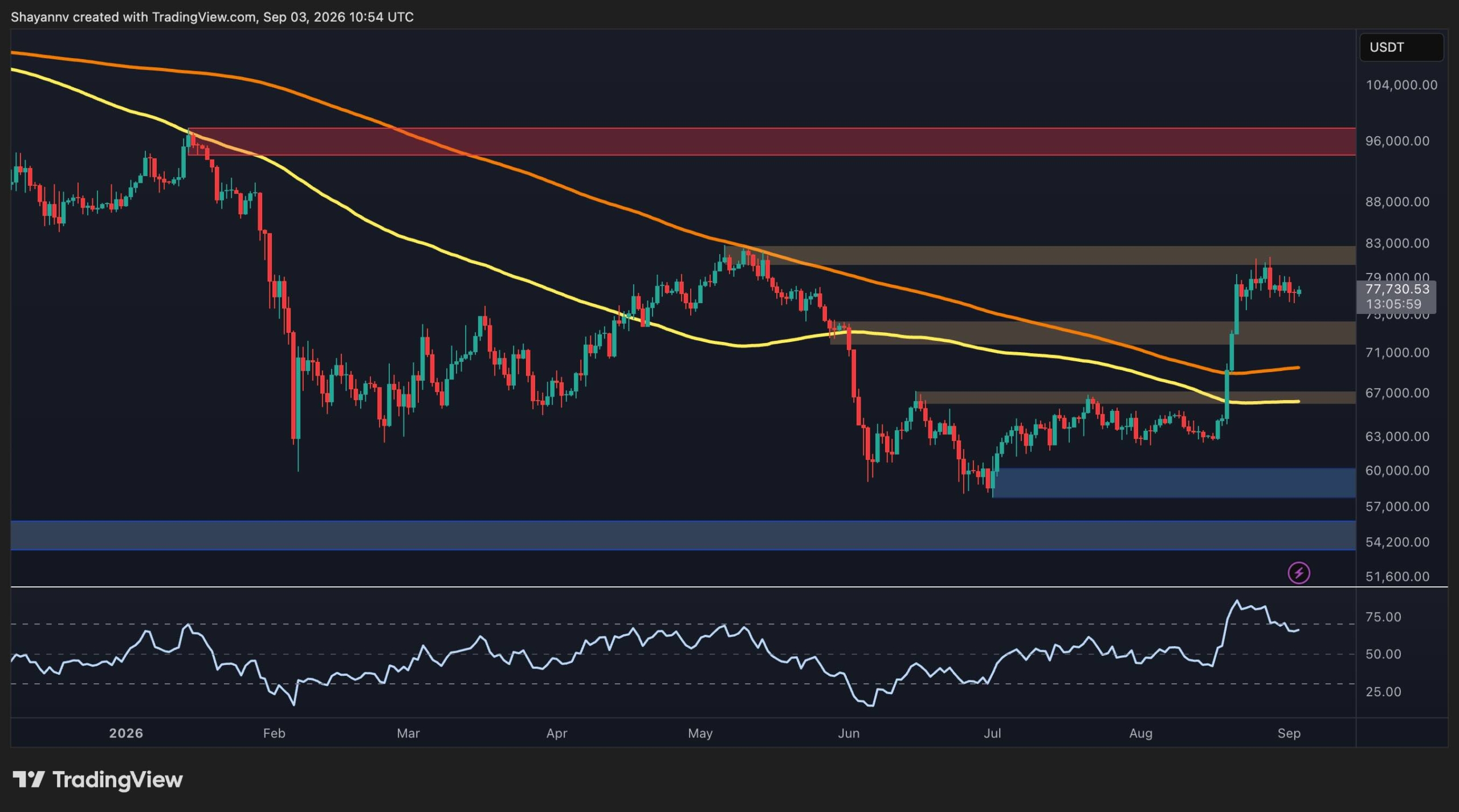 Bitcoin Holds Above $78K as Buyers Test Critical $82K Resistance