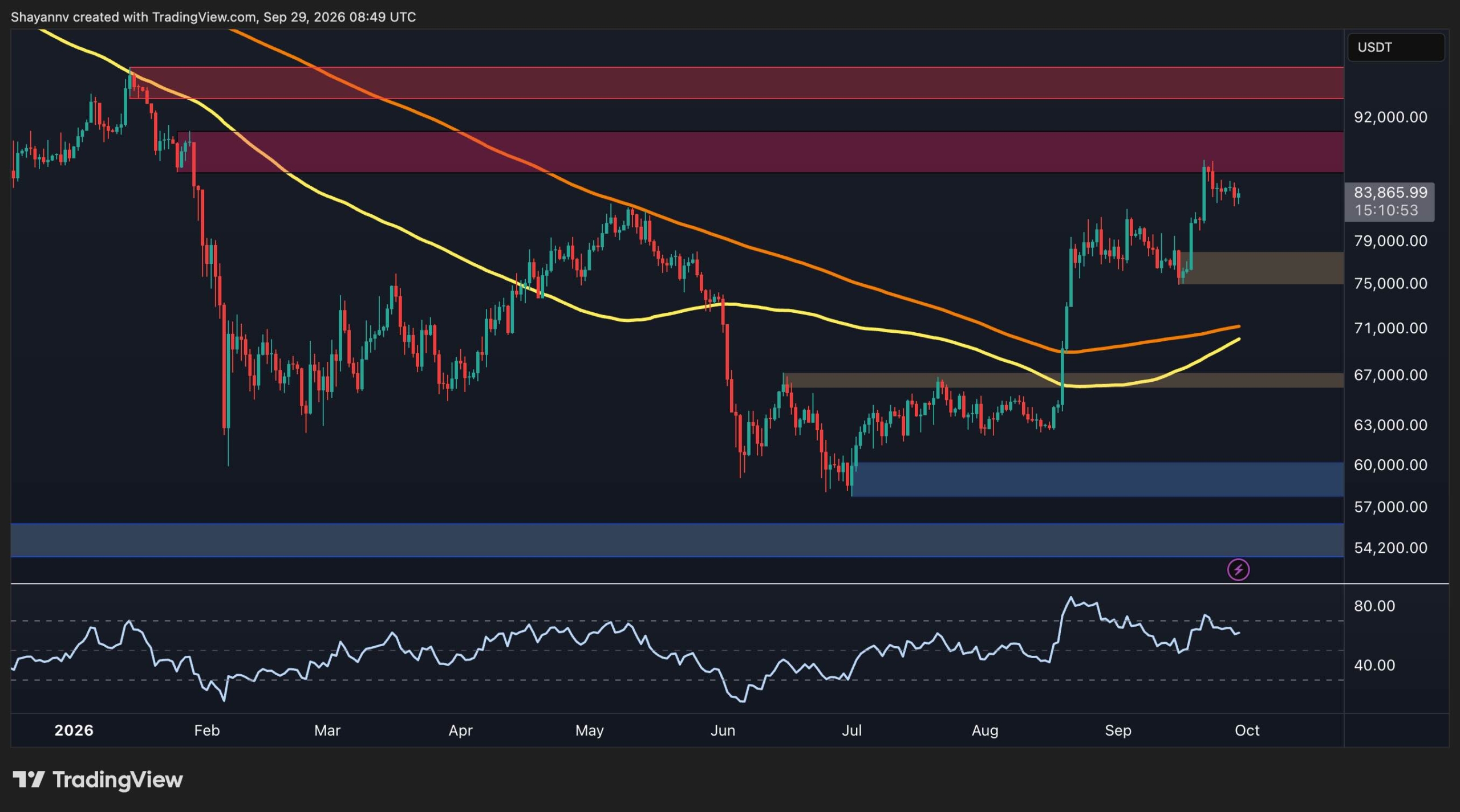 Bitcoin Price Analysis: BTC Reclaims Major Moving Averages as Bulls Target $90K Resistance