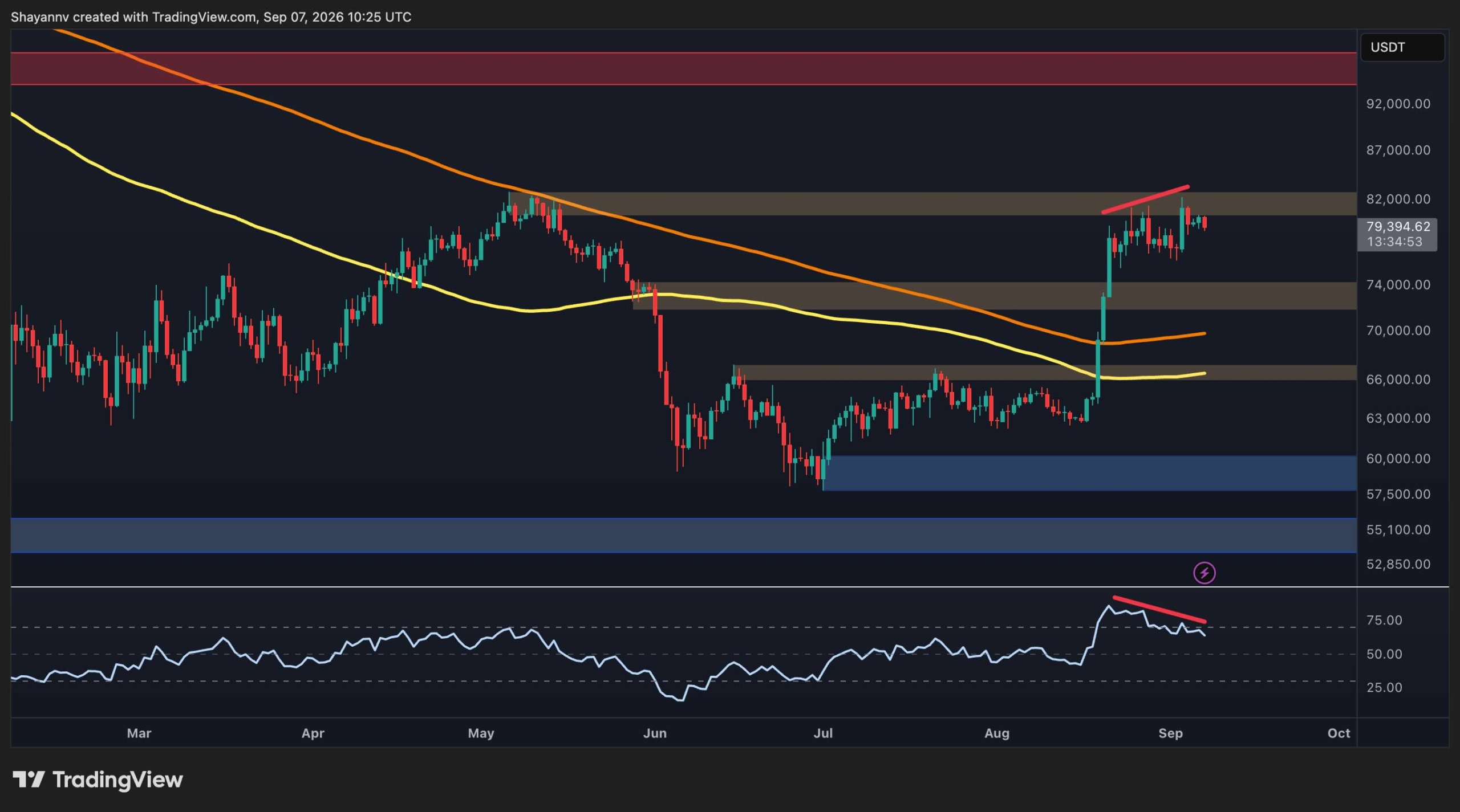 Bitcoin Price Analysis: BTC Bulls Need to Break This Key Level to Regain Momentum