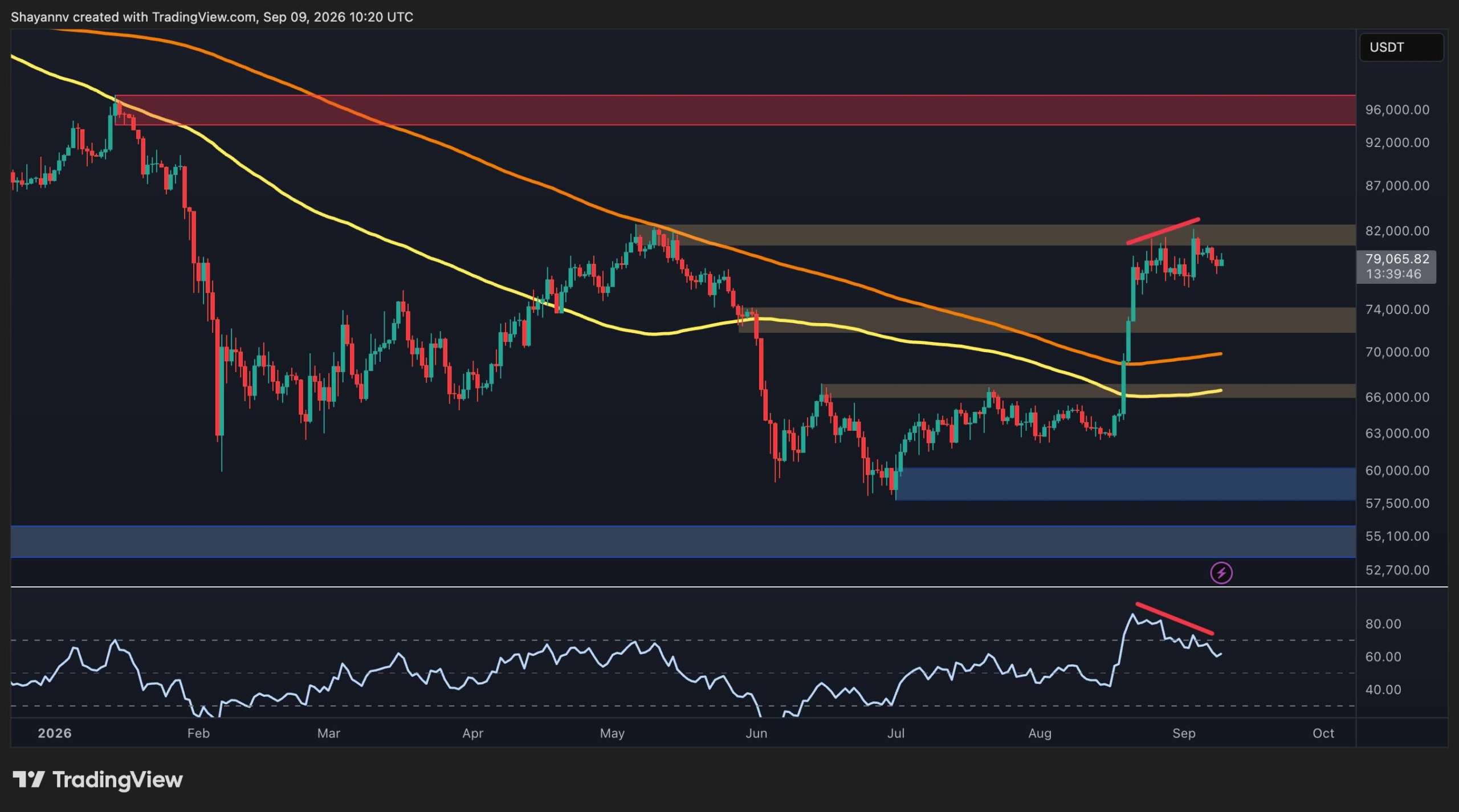 Bitcoin Price Analysis: BTC Stalls Near $80K Ahead of a Potential Volatility Storm
