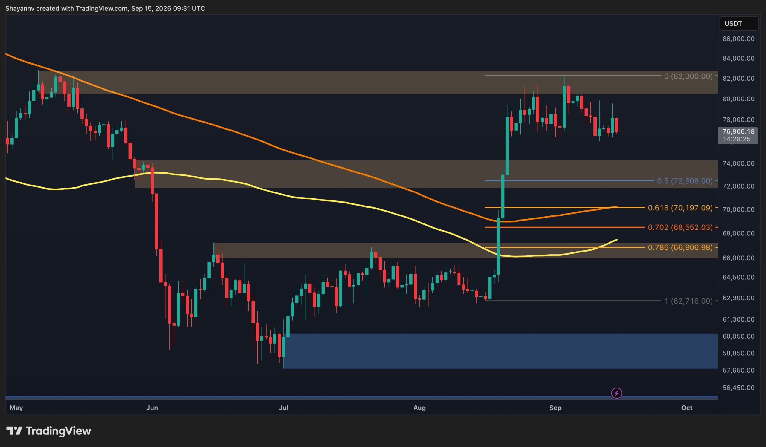 Bitcoin Price Analysis: BTC Tests Key Support Ahead of Crucial FOMC Decision