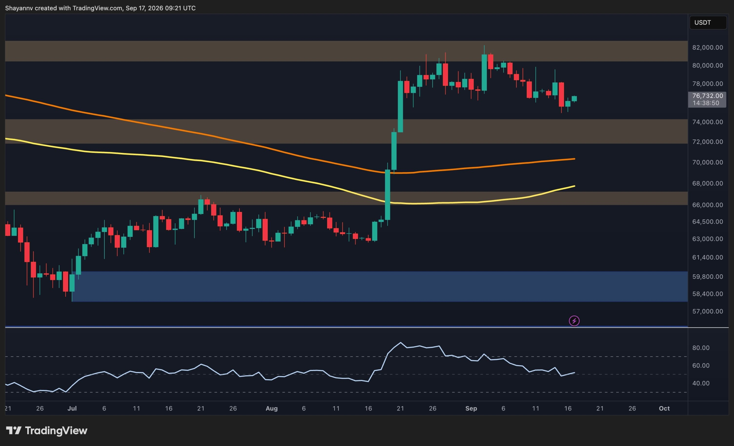 Bitcoin Price Prediction: Is BTC About to Break Above $80K or Crash Below $72K?