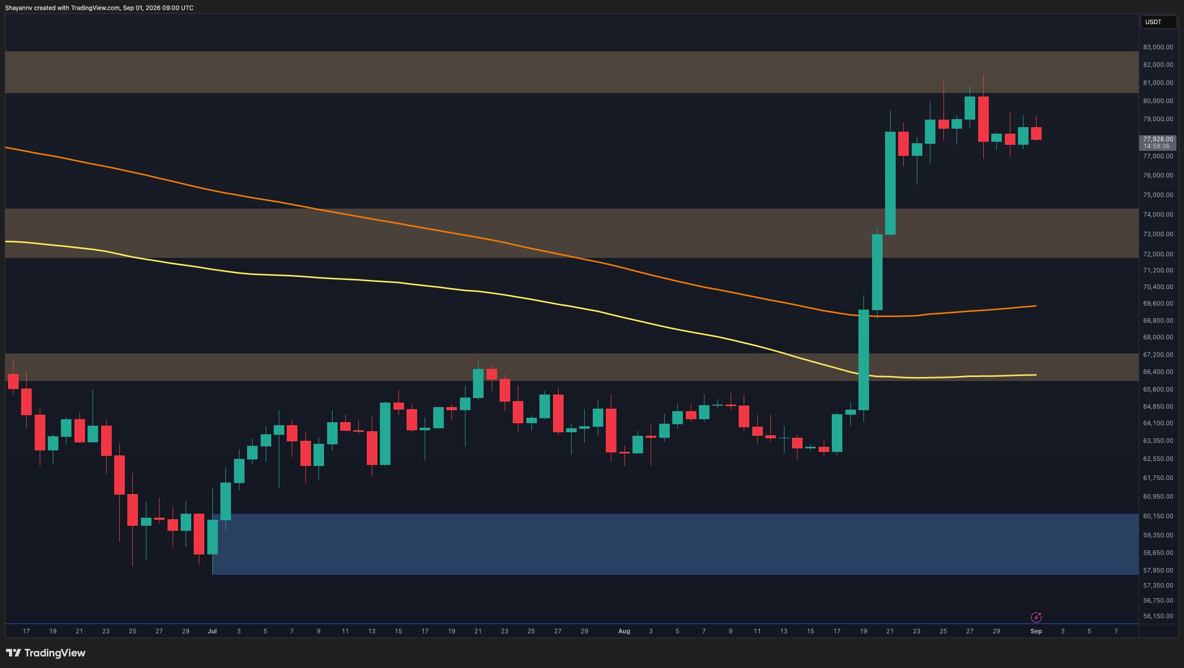 Analyse du cours du Bitcoin : des signes d'alerte apparaissent alors que la percée du BTC perd son élan