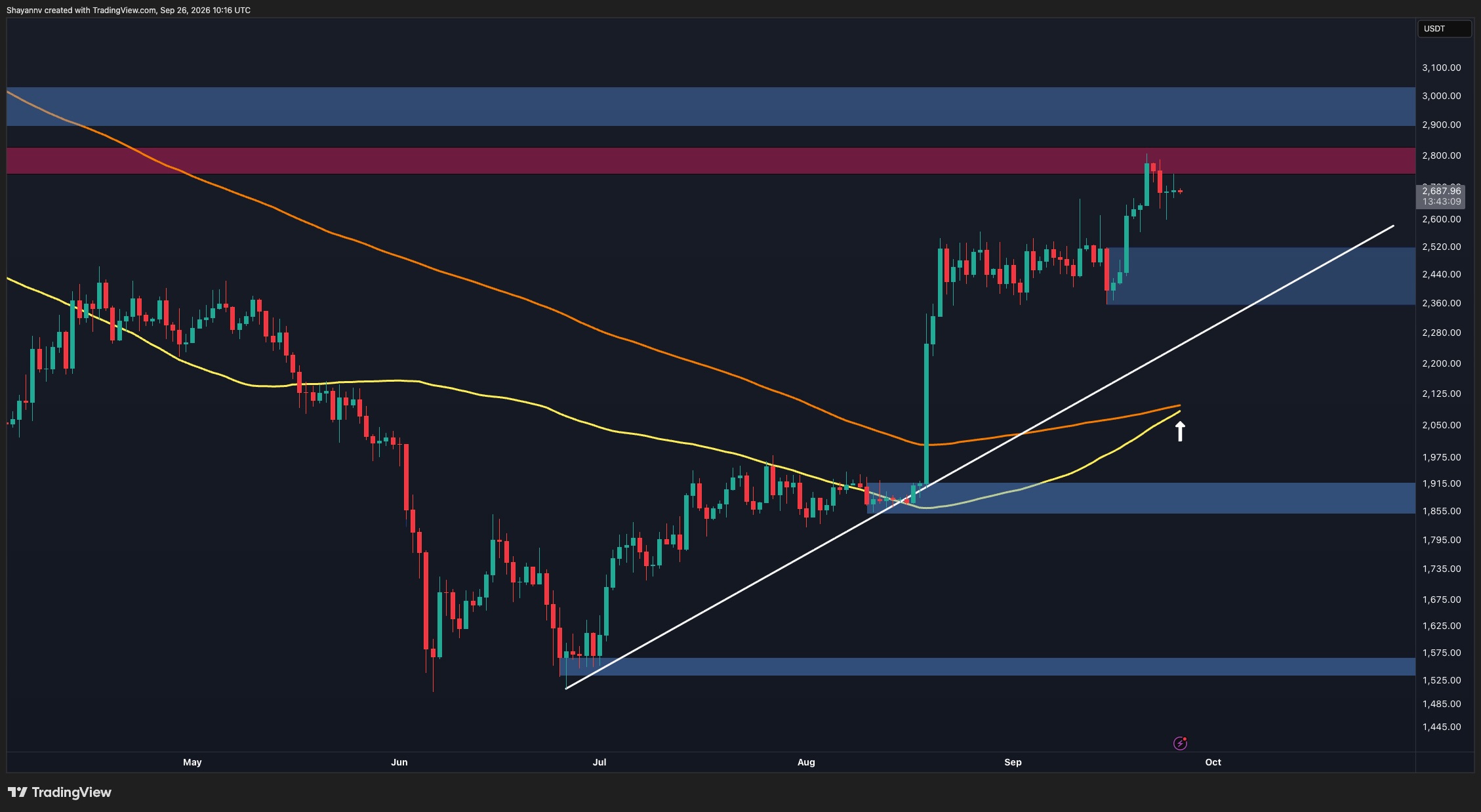 Ethereum Price Analysis: ETH Eyes $3K, but These Major Hurdles Stand in the Way