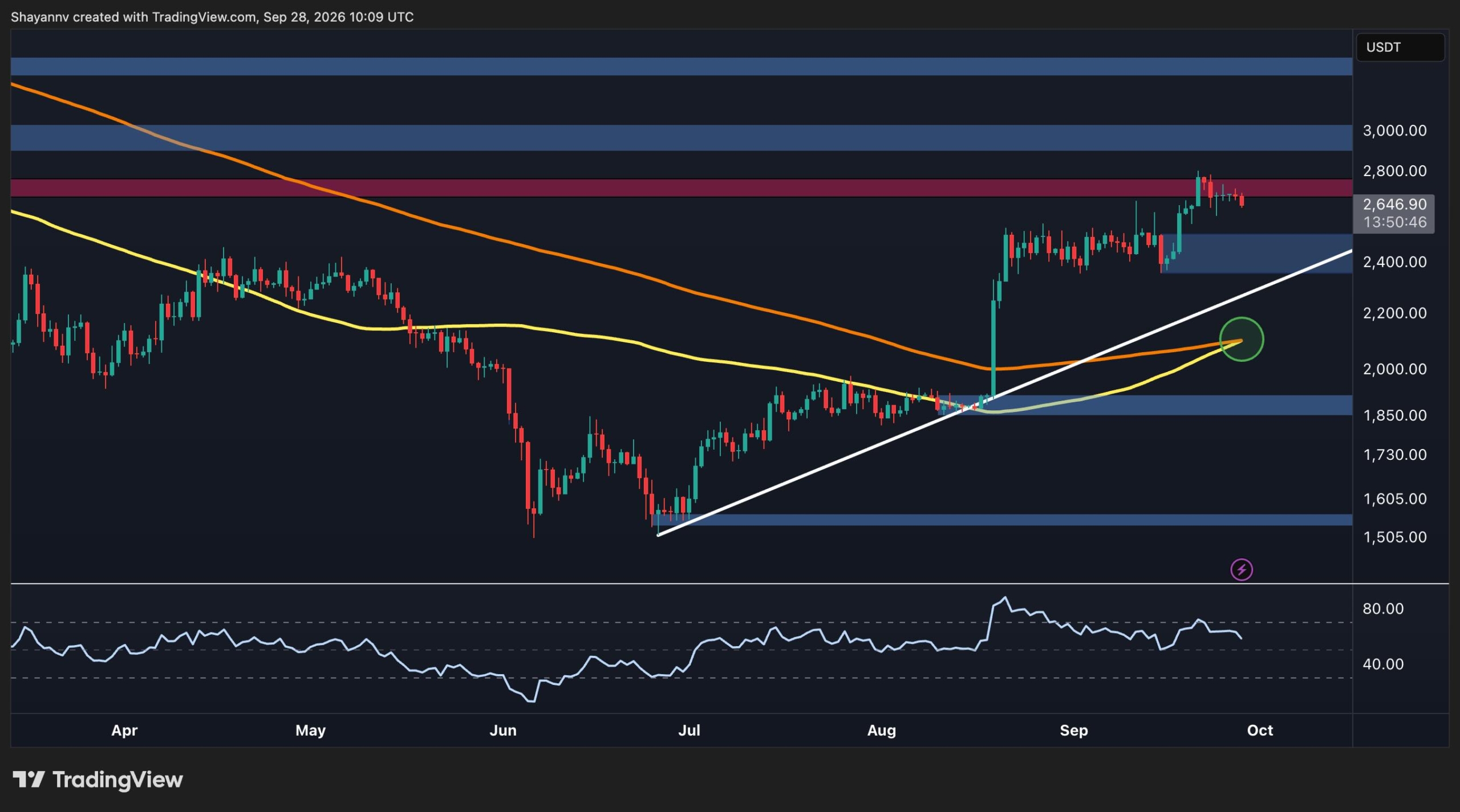 Ethereum Price Analysis: Is a Drop to $2.4K Next After ETH’s Latest Rejection?