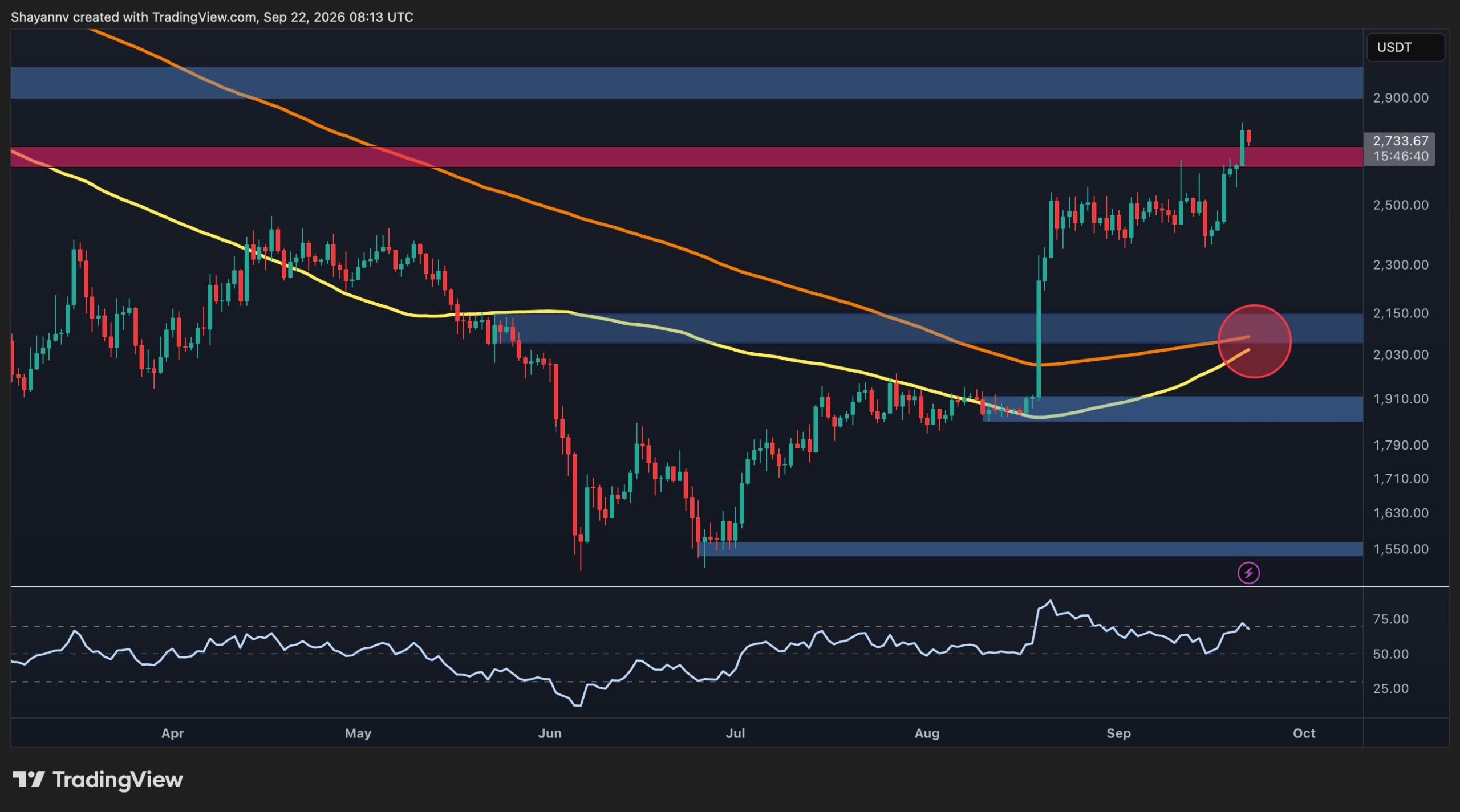 Ethereum (ETH) Price Analysis: Bulls Eye $3K Following Breakout Above $2.7K Resistance