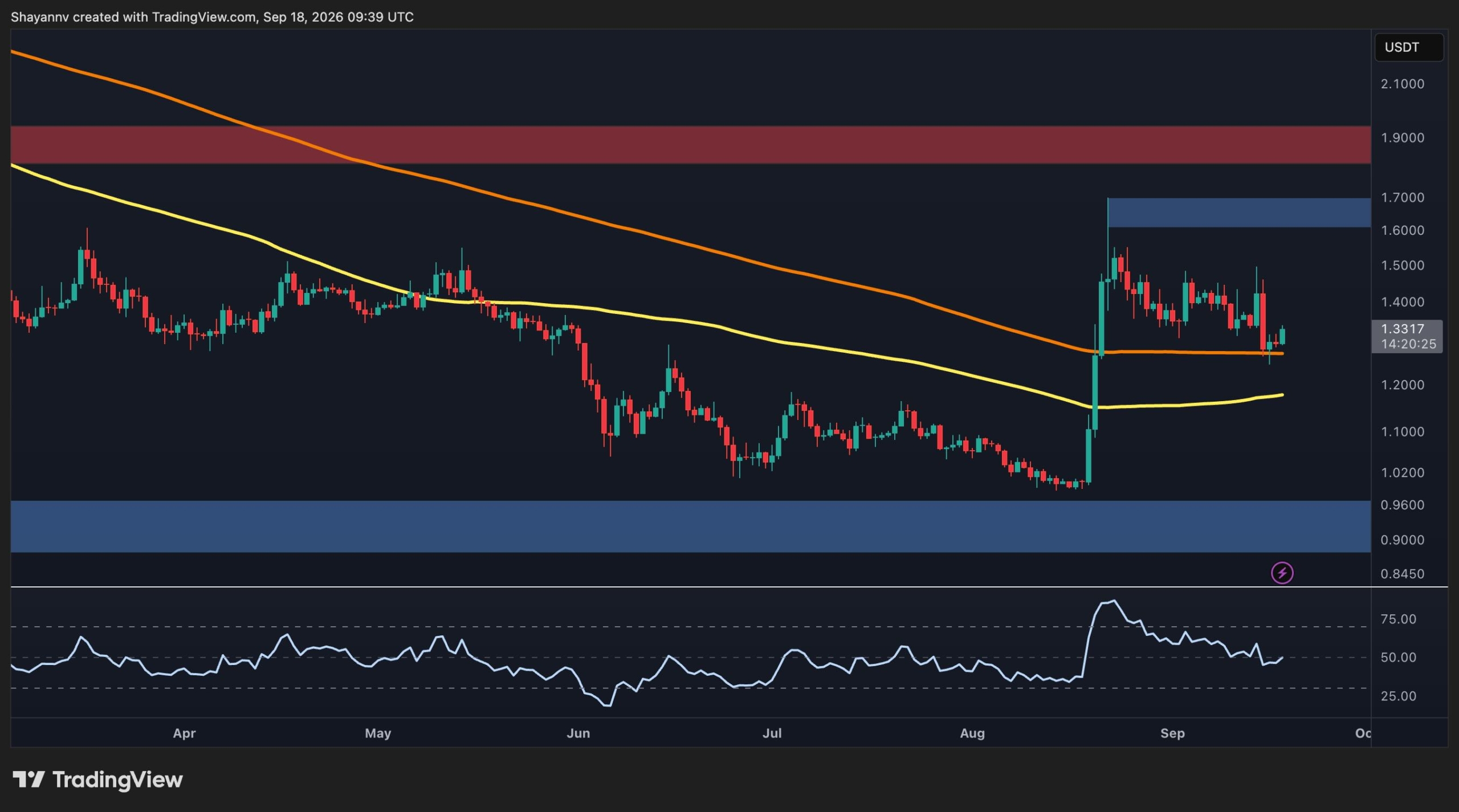 Ripple Price Analysis: What’s Next for XRP After an 8% Daily Surge?