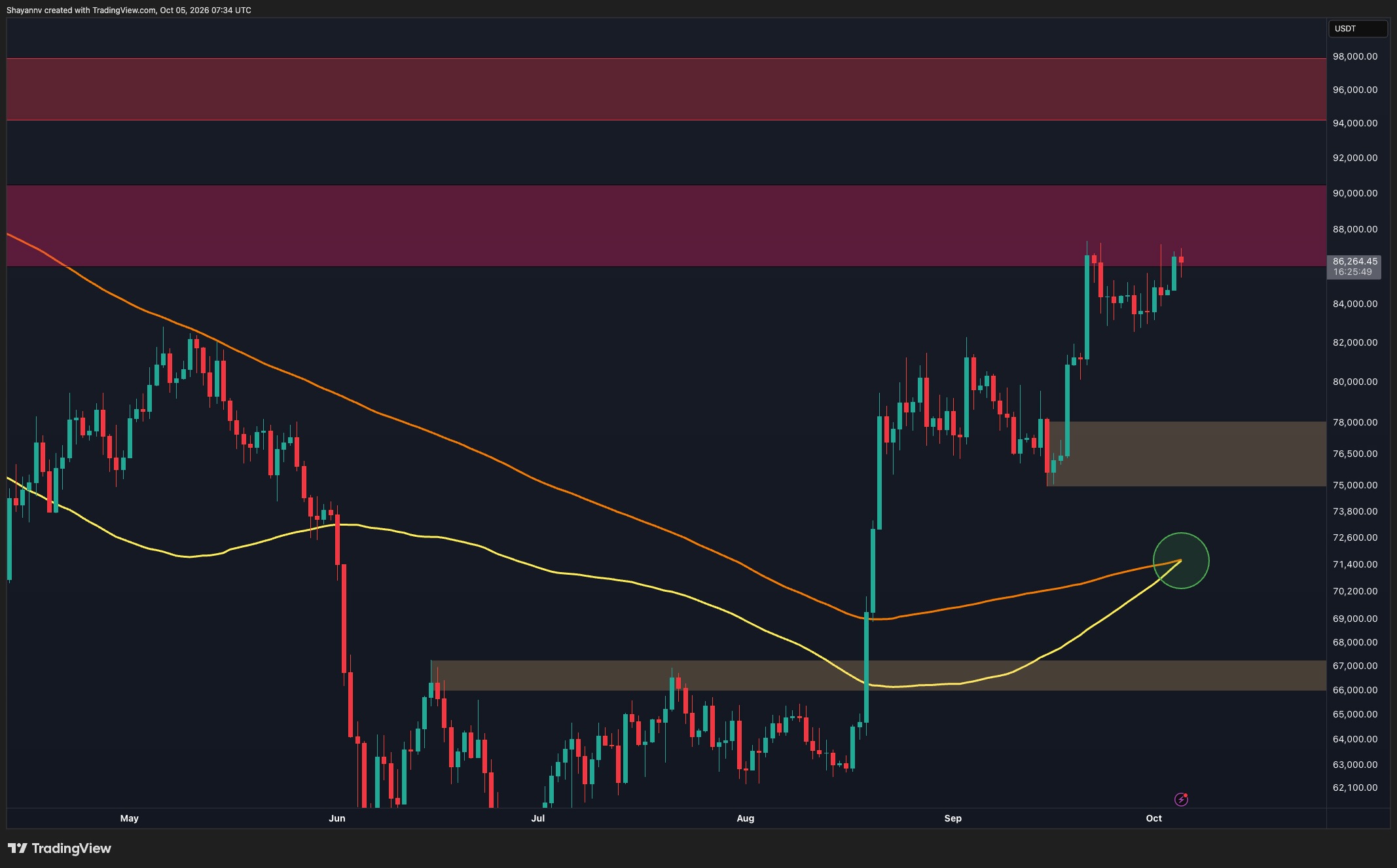 Bitcoin Price Analysis: Is BTC Running Out of Steam After Another Rejection at $87K?
