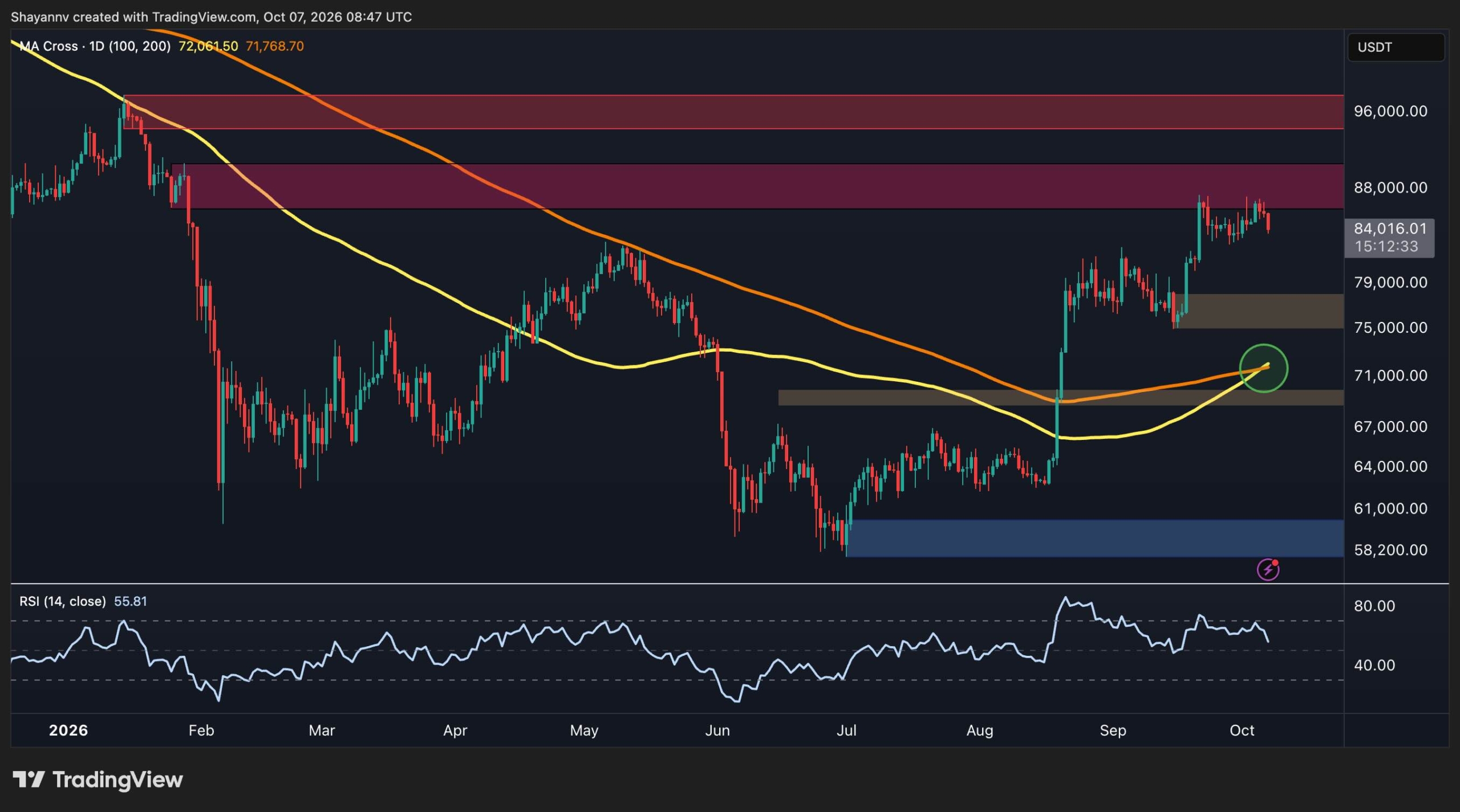 Bitcoin Price Analysis: What’s Next for BTC After Sharp Drop Below $84K?